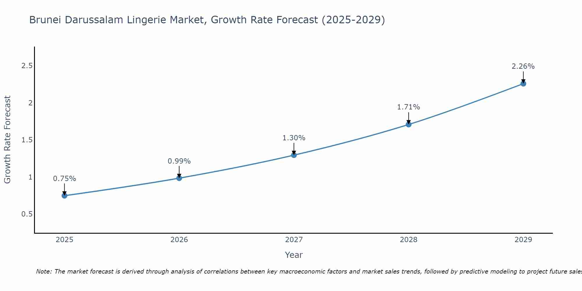 Brunei Darussalam Lingerie Market Size Growth Rate