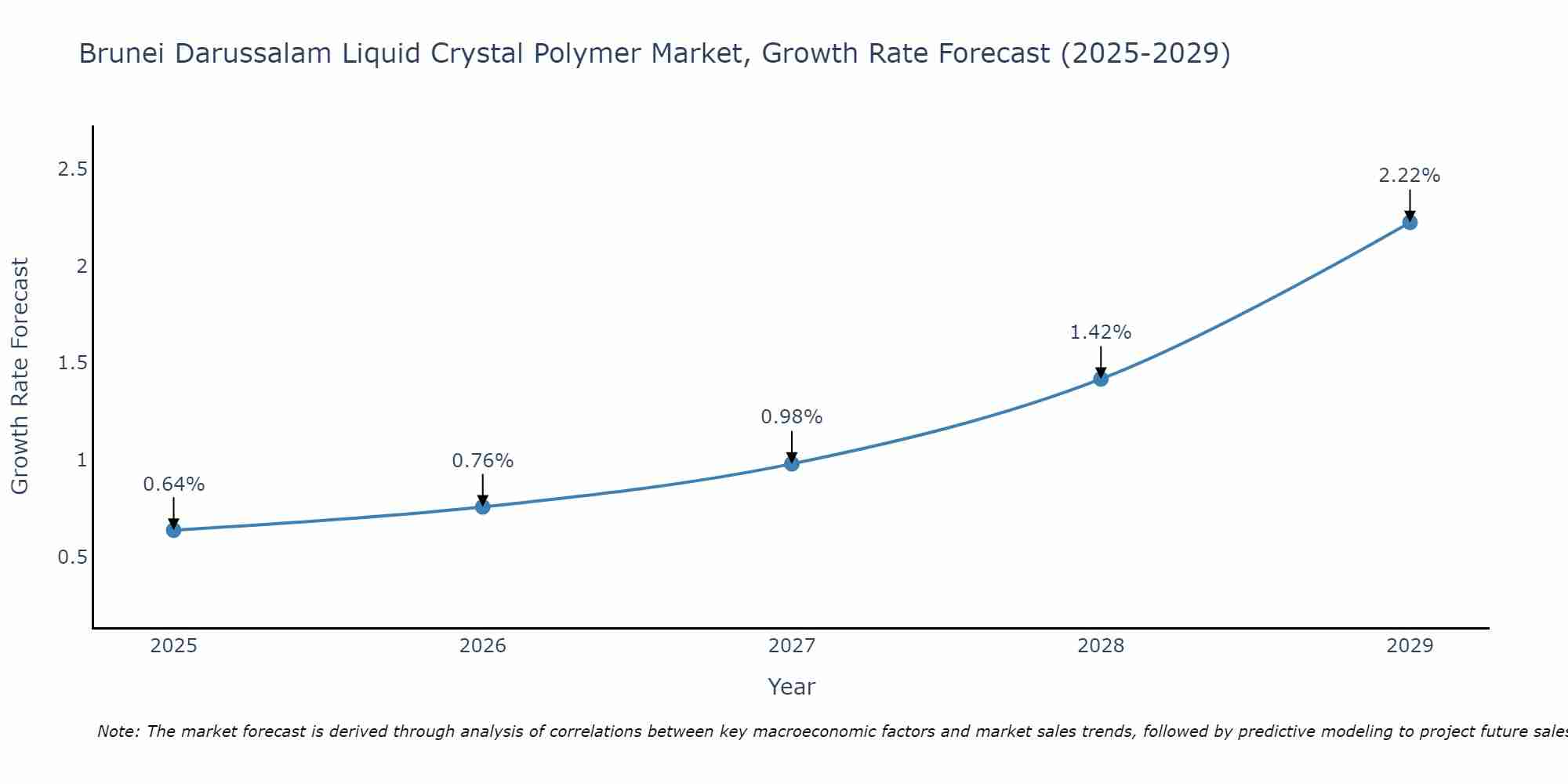 Brunei Darussalam Liquid Crystal Polymer Market Growth Rate
