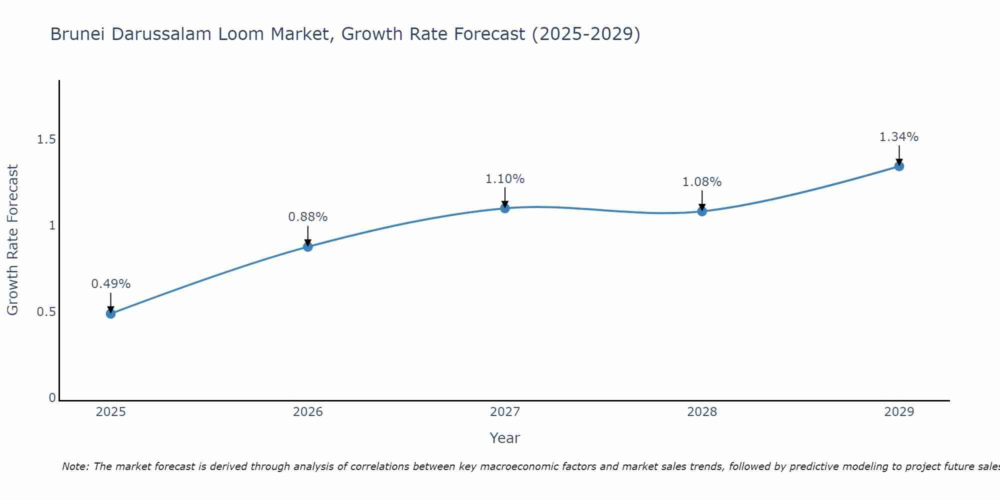 Brunei Darussalam Loom Market Growth Rate