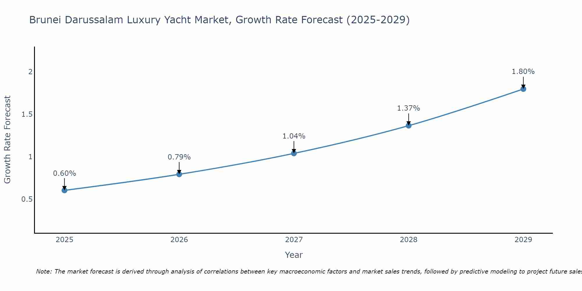 Brunei Darussalam Luxury Yacht Market Growth Rate