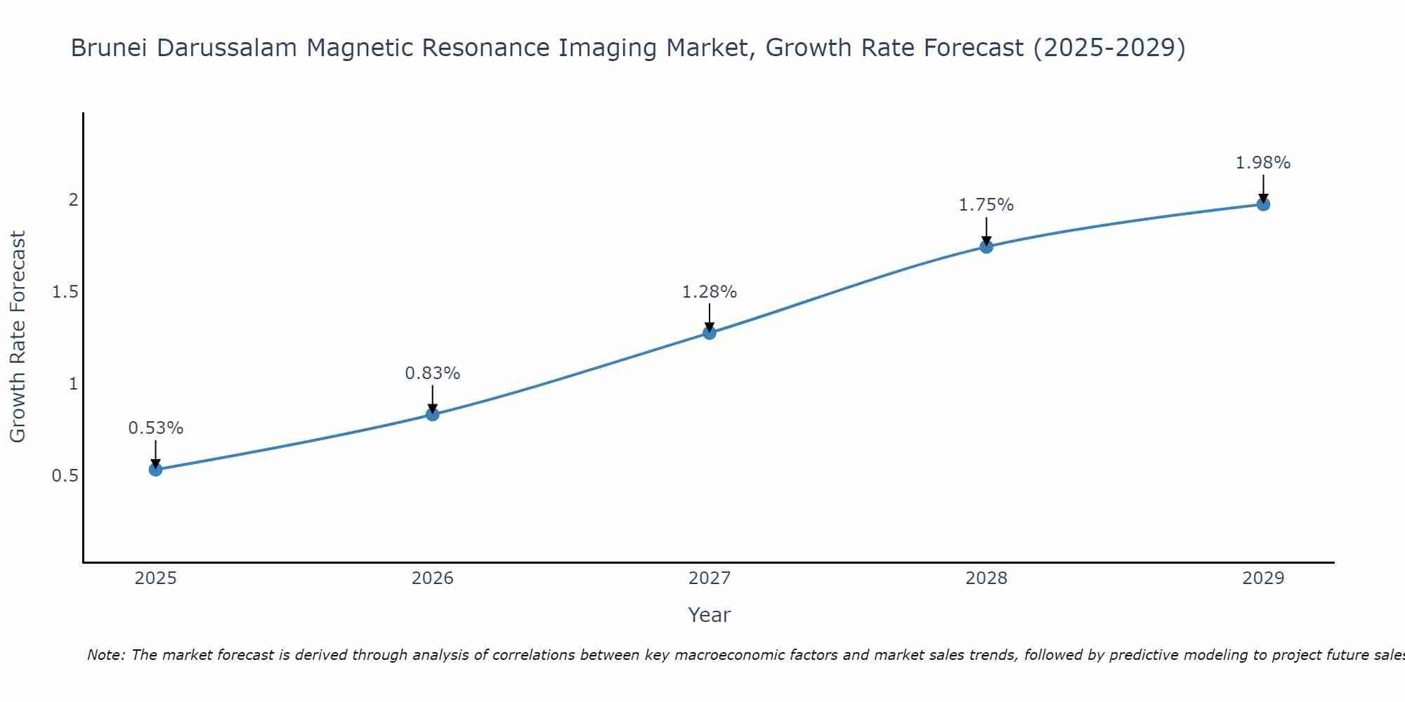Brunei Darussalam Magnetic Resonance Imaging Market Growth Rate