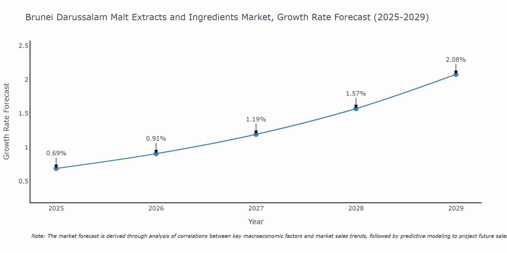Brunei Darussalam Malt Extracts and Ingredients Market Growth Rate
