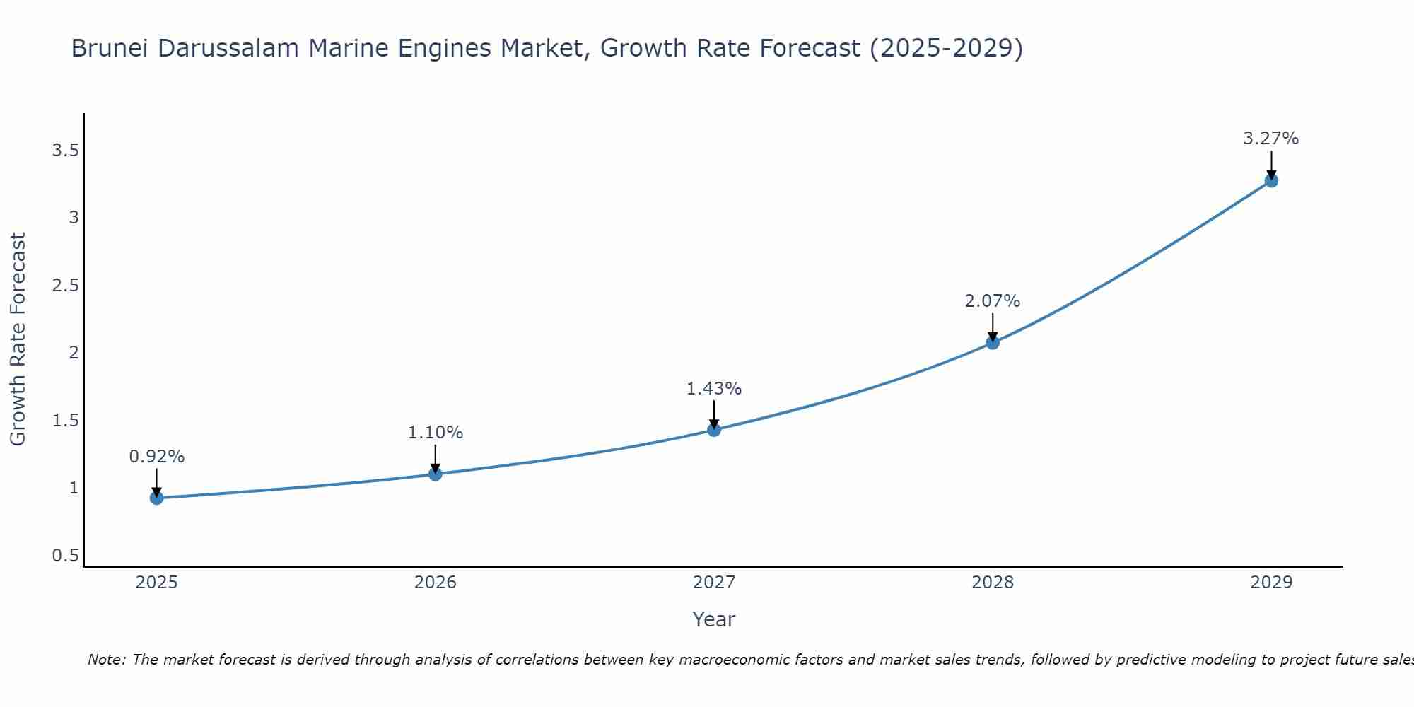Brunei Darussalam Marine Engines Market Size Growth Rate