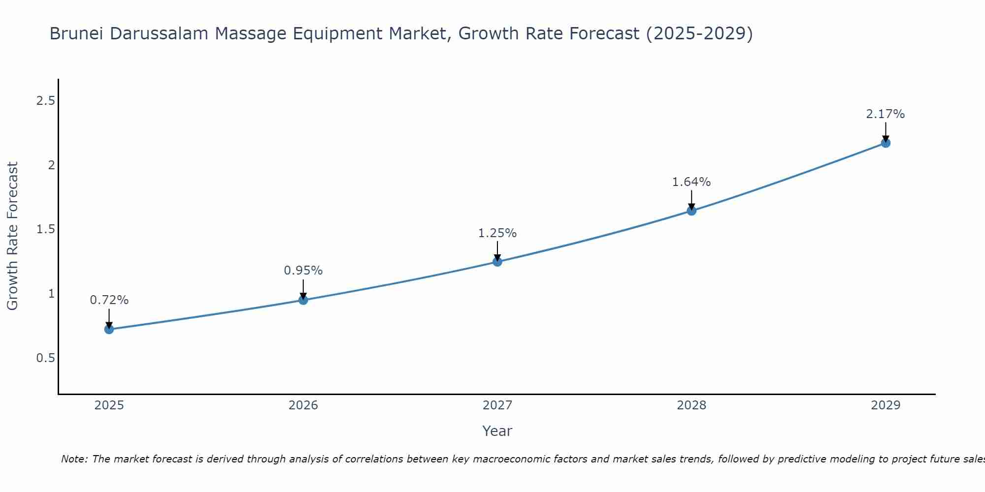 Brunei Darussalam Massage Equipment Market Growth Rate