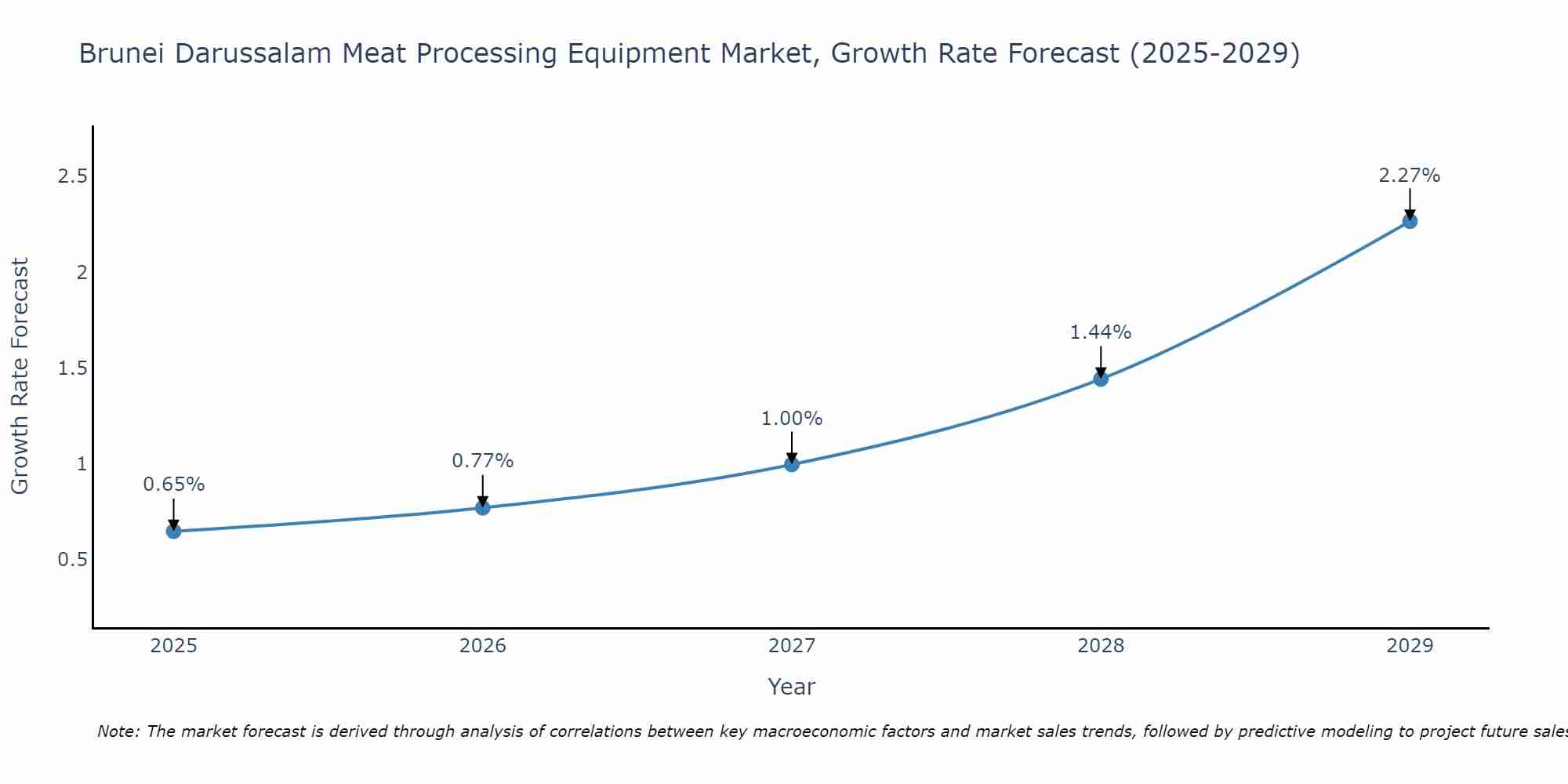 Brunei Darussalam Meat Processing Equipment Market Growth Rate