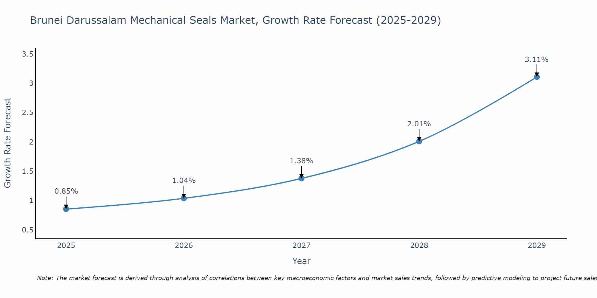 Brunei Darussalam Mechanical Seals Market Growth Rate