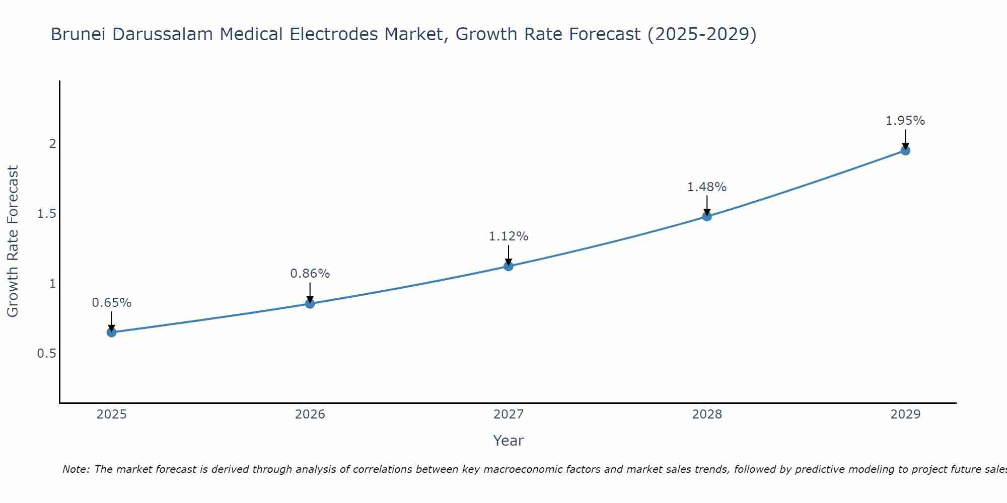 Brunei Darussalam Medical Electrodes Market Growth Rate