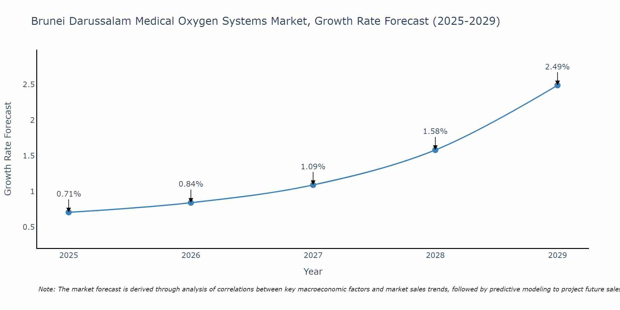 Brunei Darussalam Medical Oxygen Systems Market Growth Rate