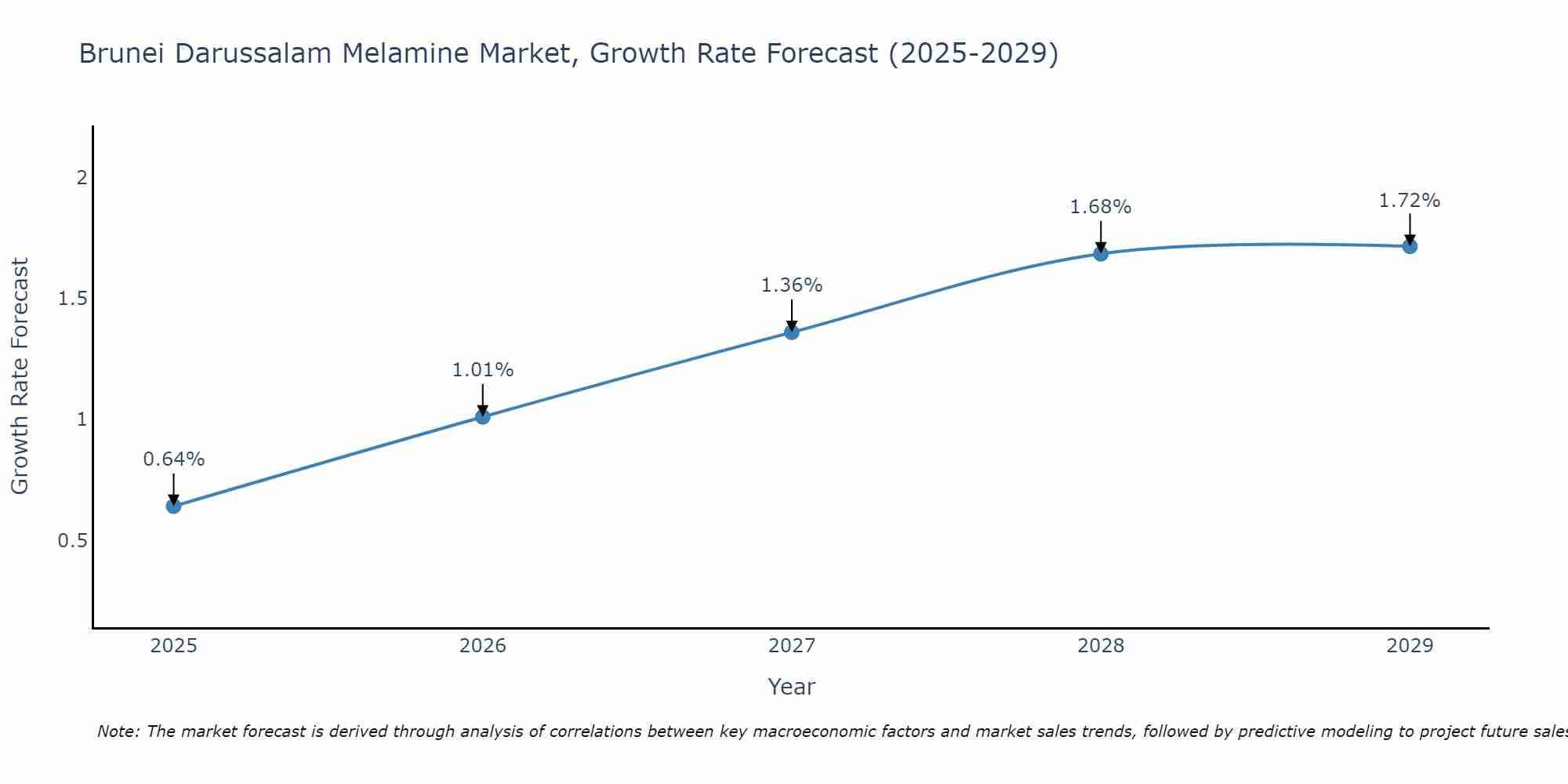 Brunei Darussalam Melamine Market Growth Rate