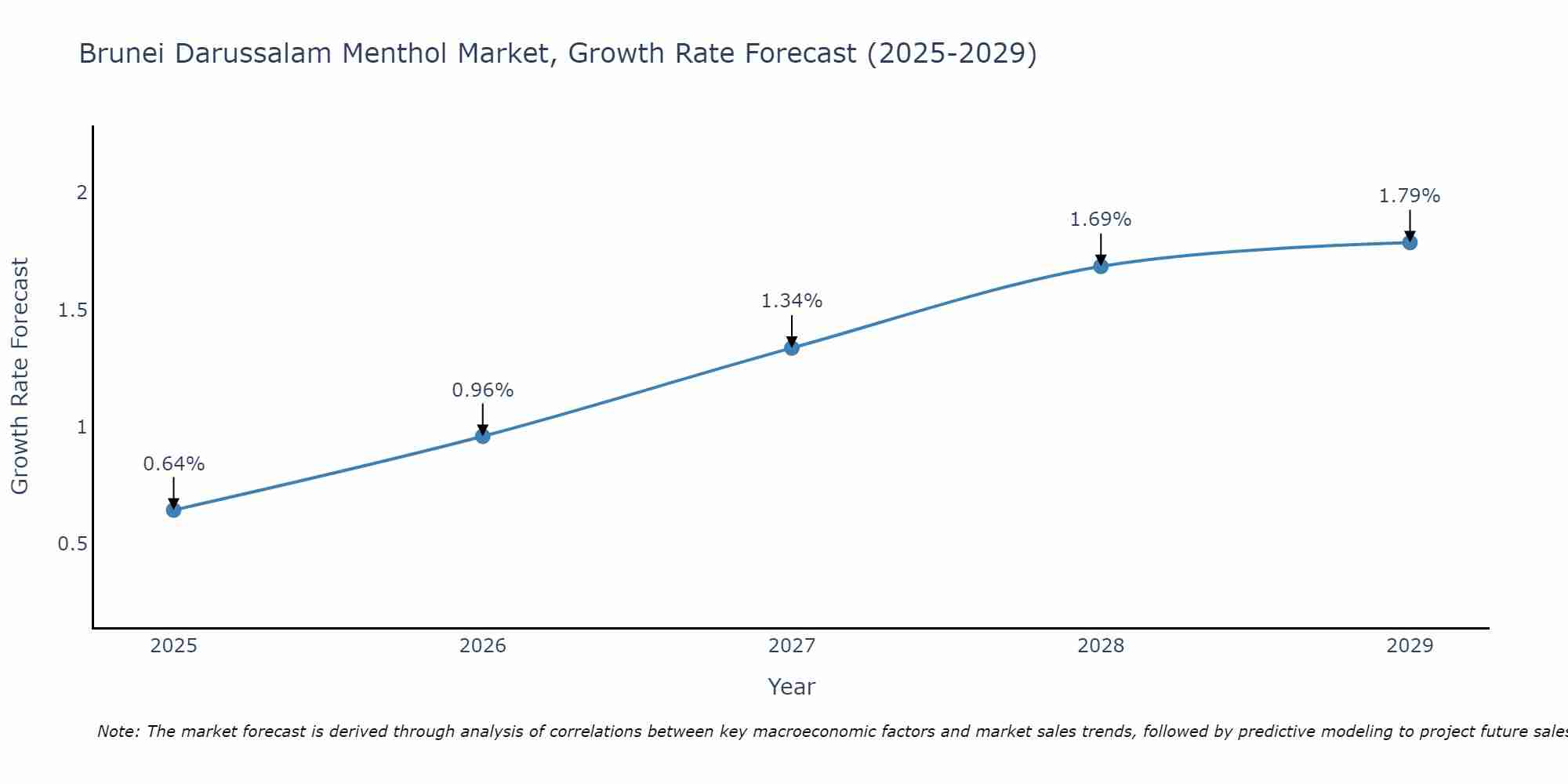 Brunei Darussalam Menthol Market Growth Rate