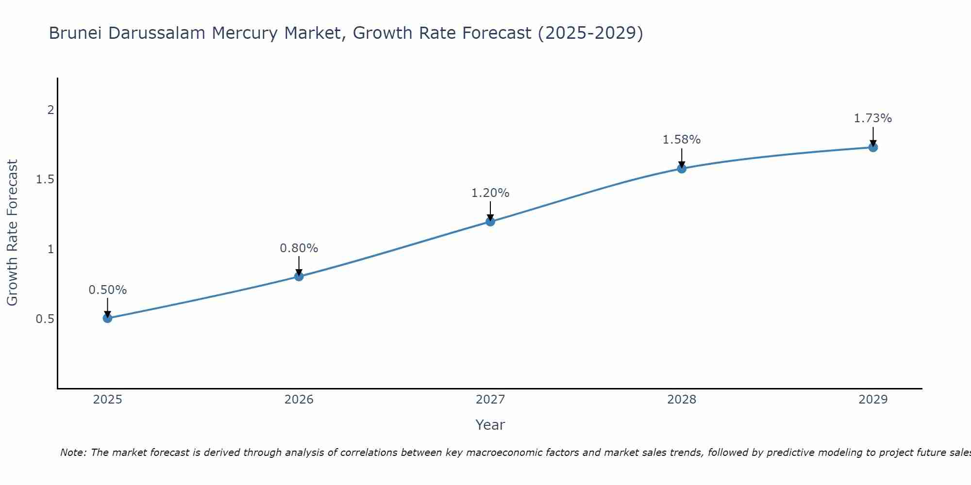 Brunei Darussalam Mercury Market Growth Rate
