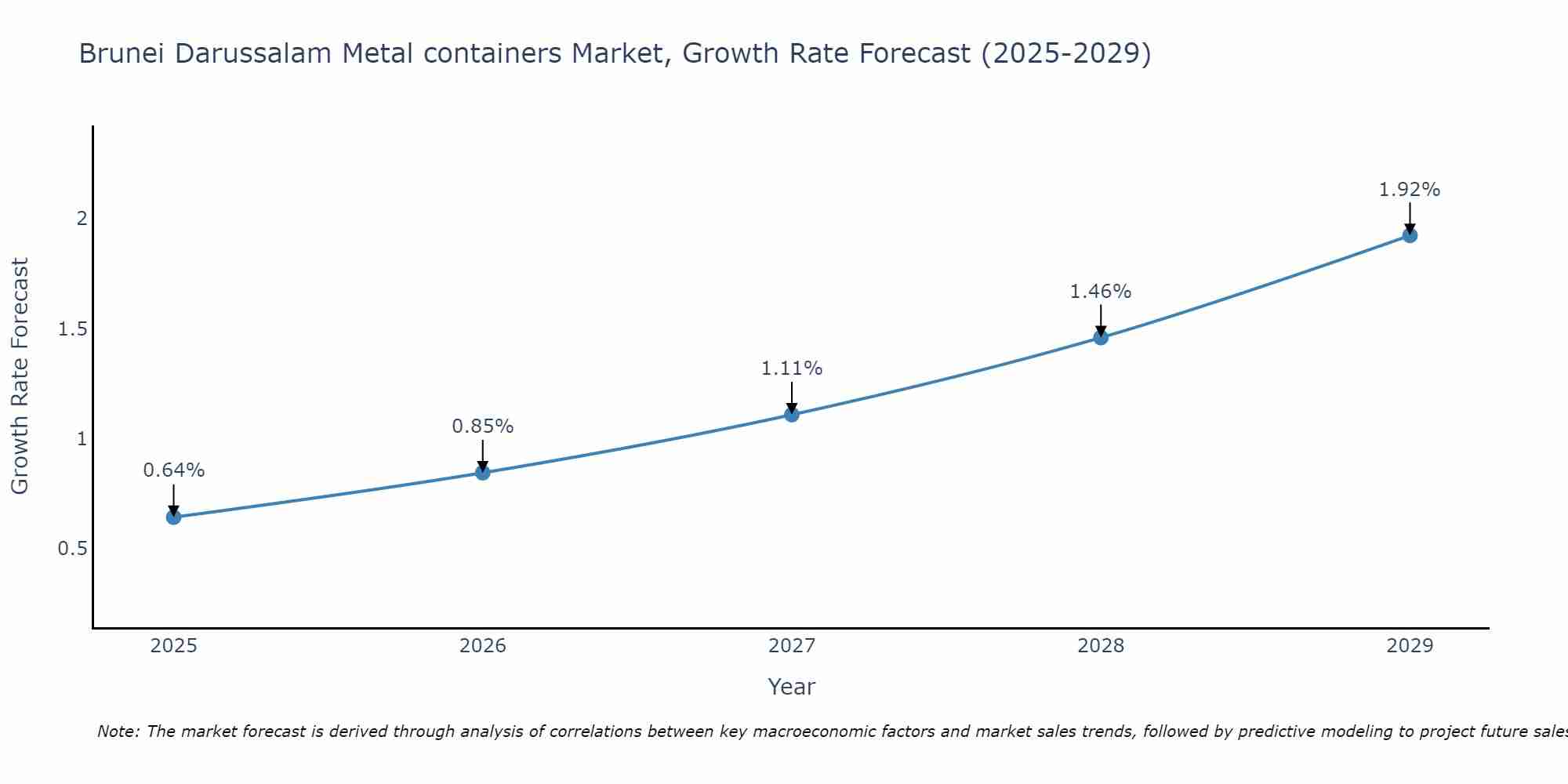 Brunei Darussalam Metal containers Market Growth Rate
