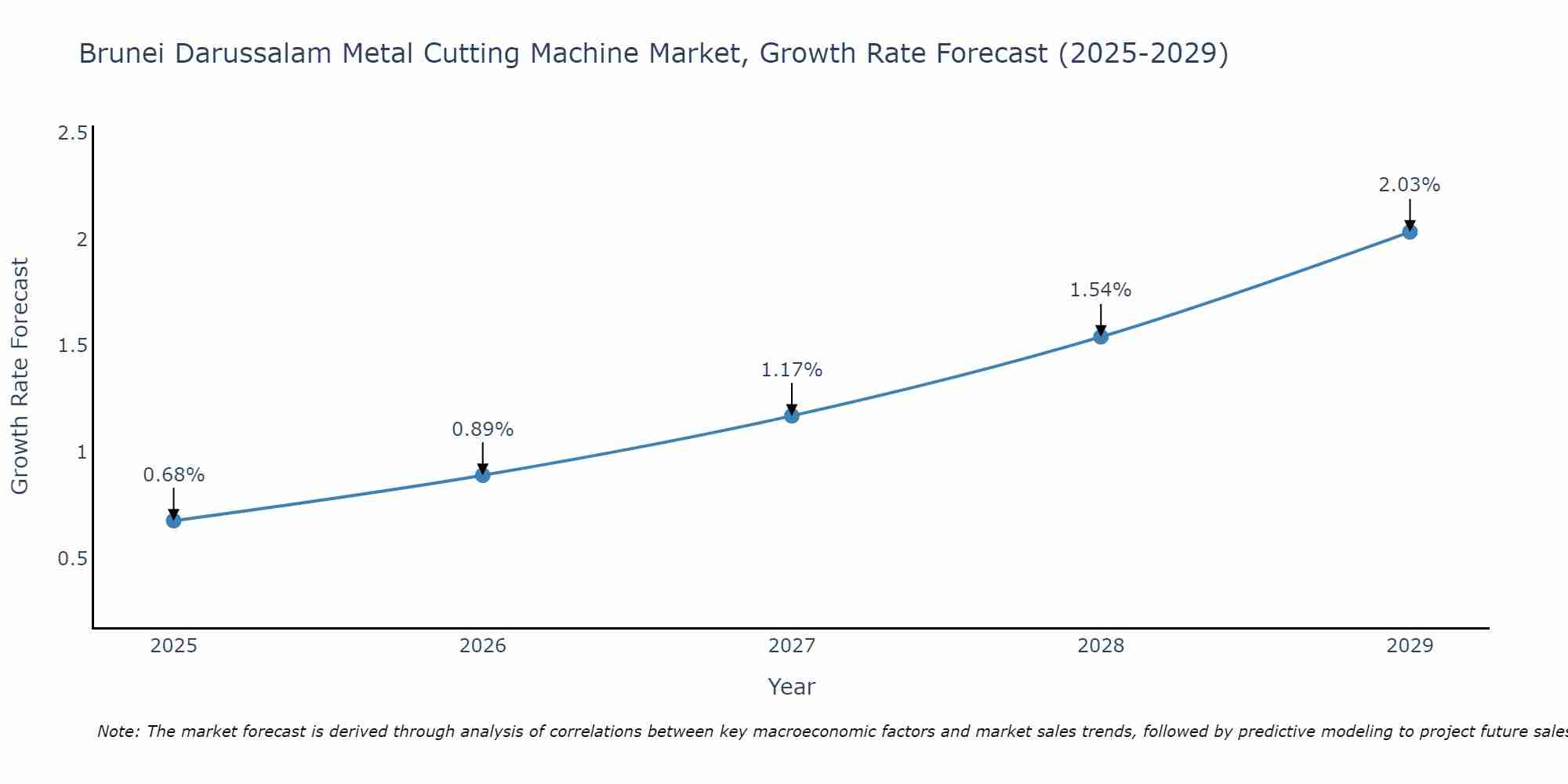 Brunei Darussalam Metal Cutting Machine Market Growth Rate