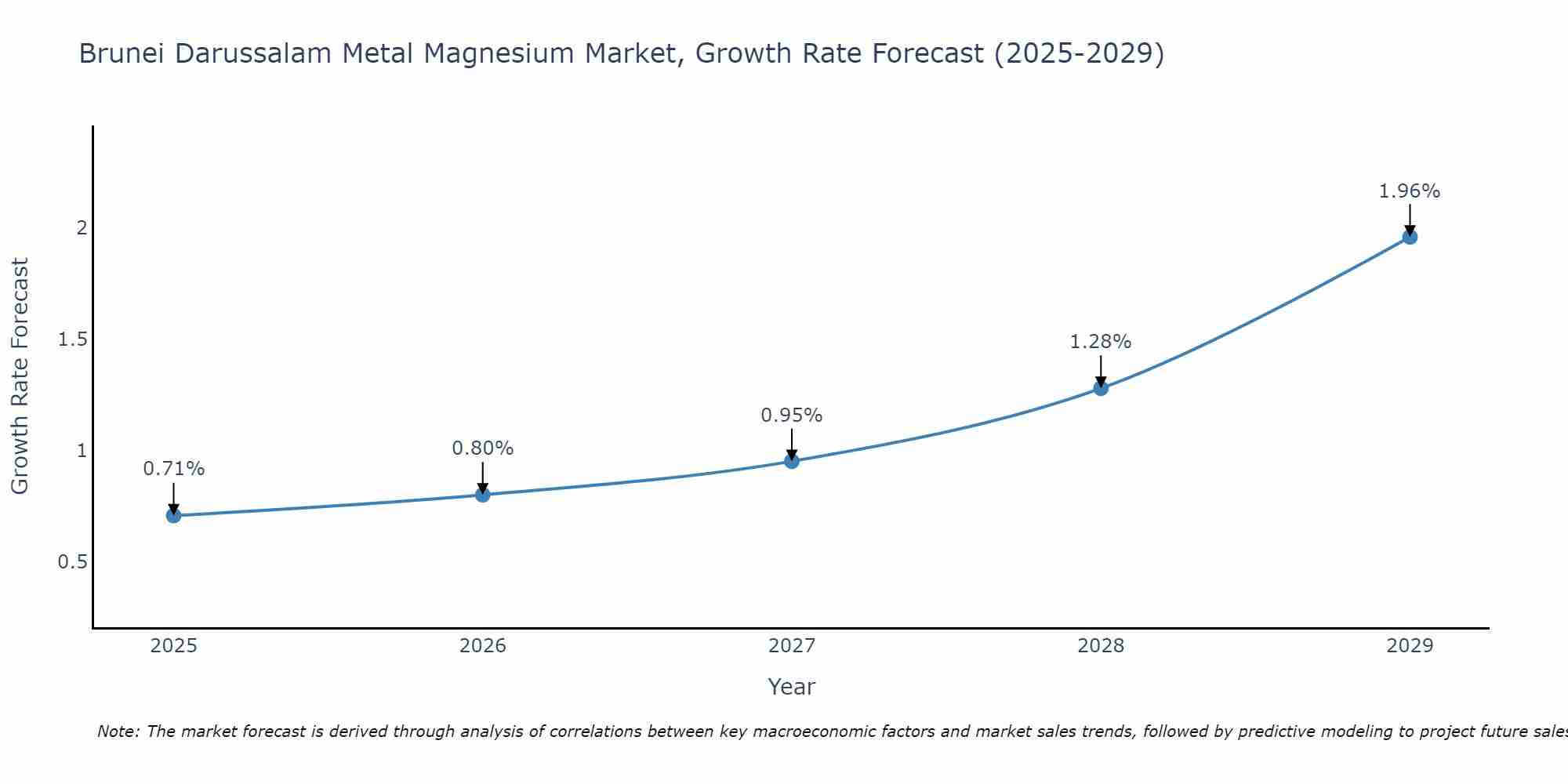Brunei Darussalam Metal Magnesium Market Growth Rate