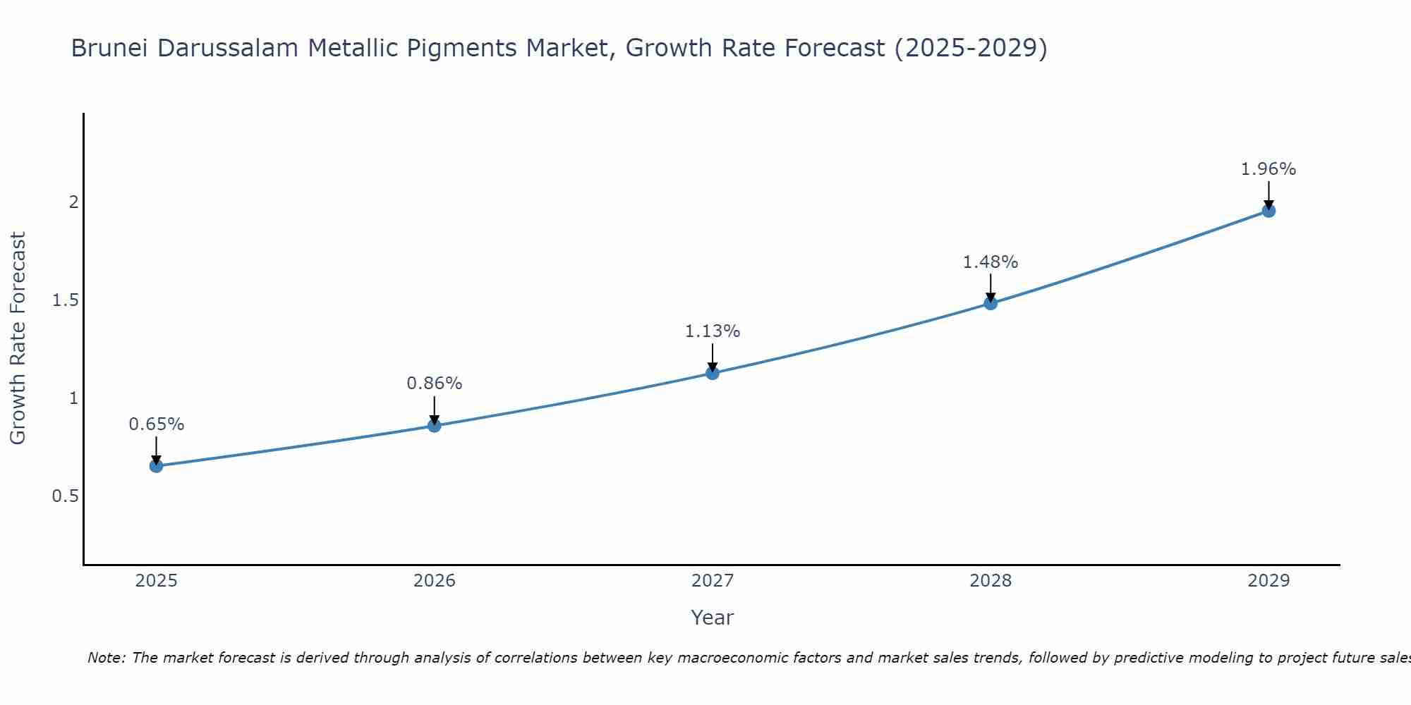 Brunei Darussalam Metallic Pigments Market Growth Rate