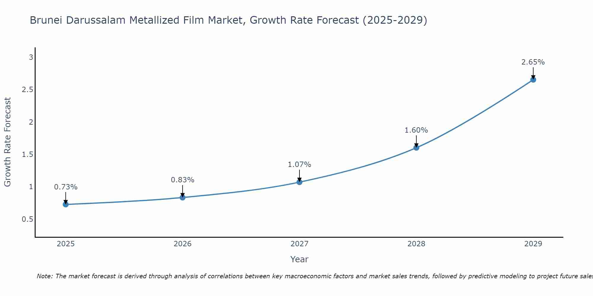 Brunei Darussalam Metallized Film Market Growth Rate