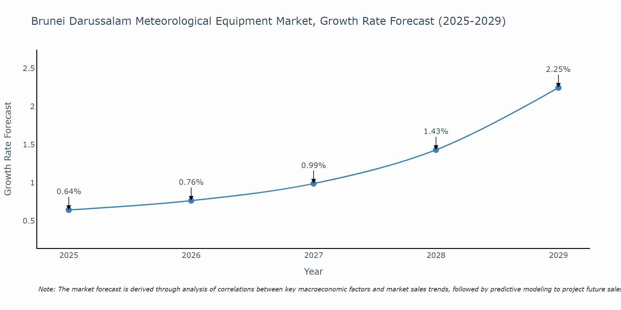 Brunei Darussalam Meteorological Equipment Market Growth Rate