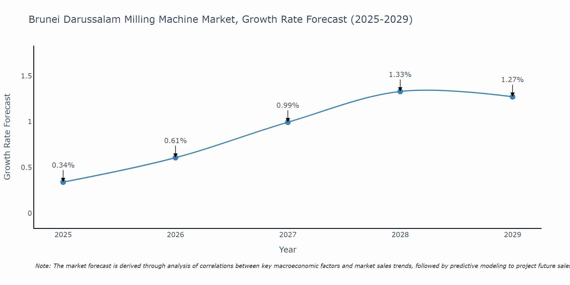 Brunei Darussalam Milling Machine Market Size Growth Rate