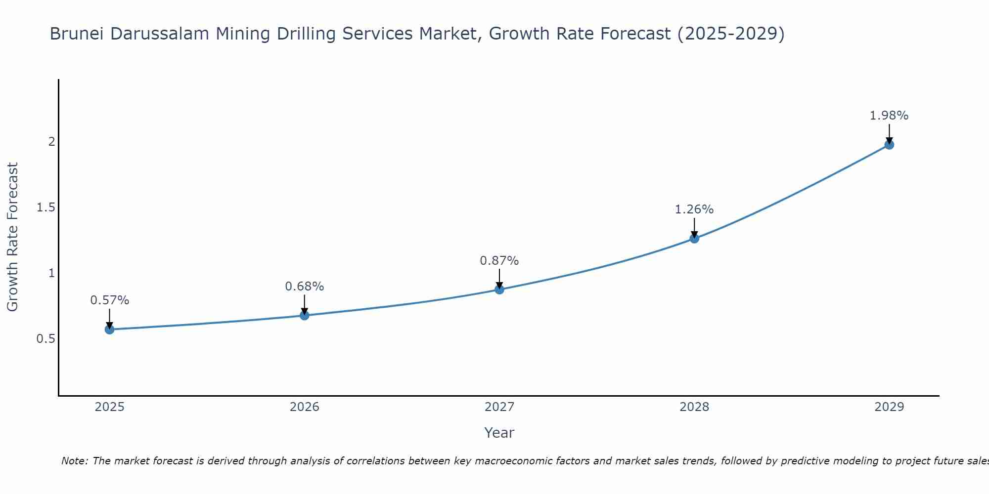 Brunei Darussalam Mining Drilling Services Market Size Growth Rate