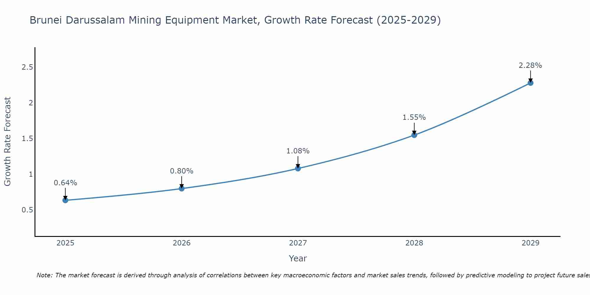 Brunei Darussalam Mining Equipment Market Growth Rate