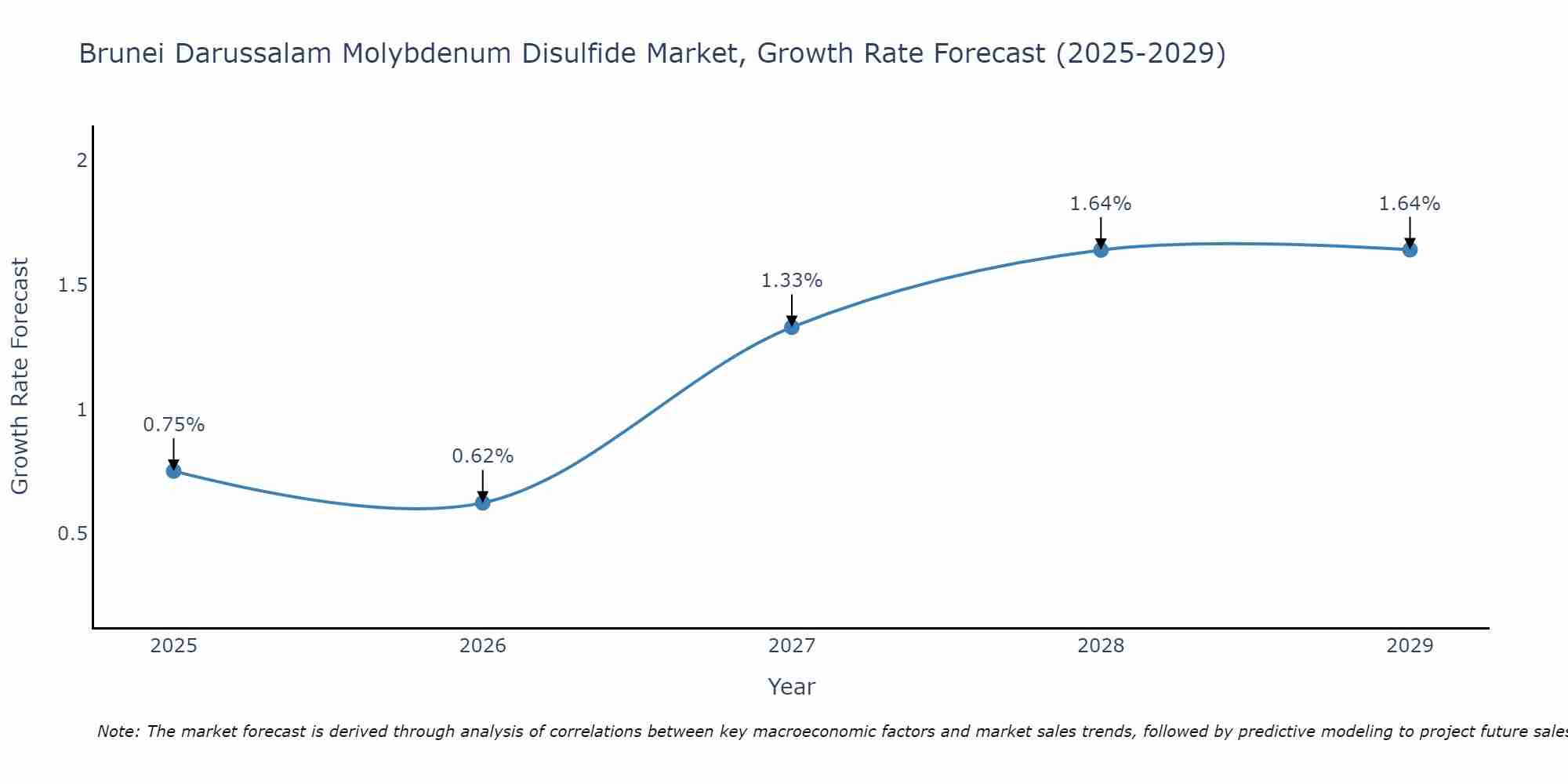 Brunei Darussalam Molybdenum Disulfide Market Growth Rate