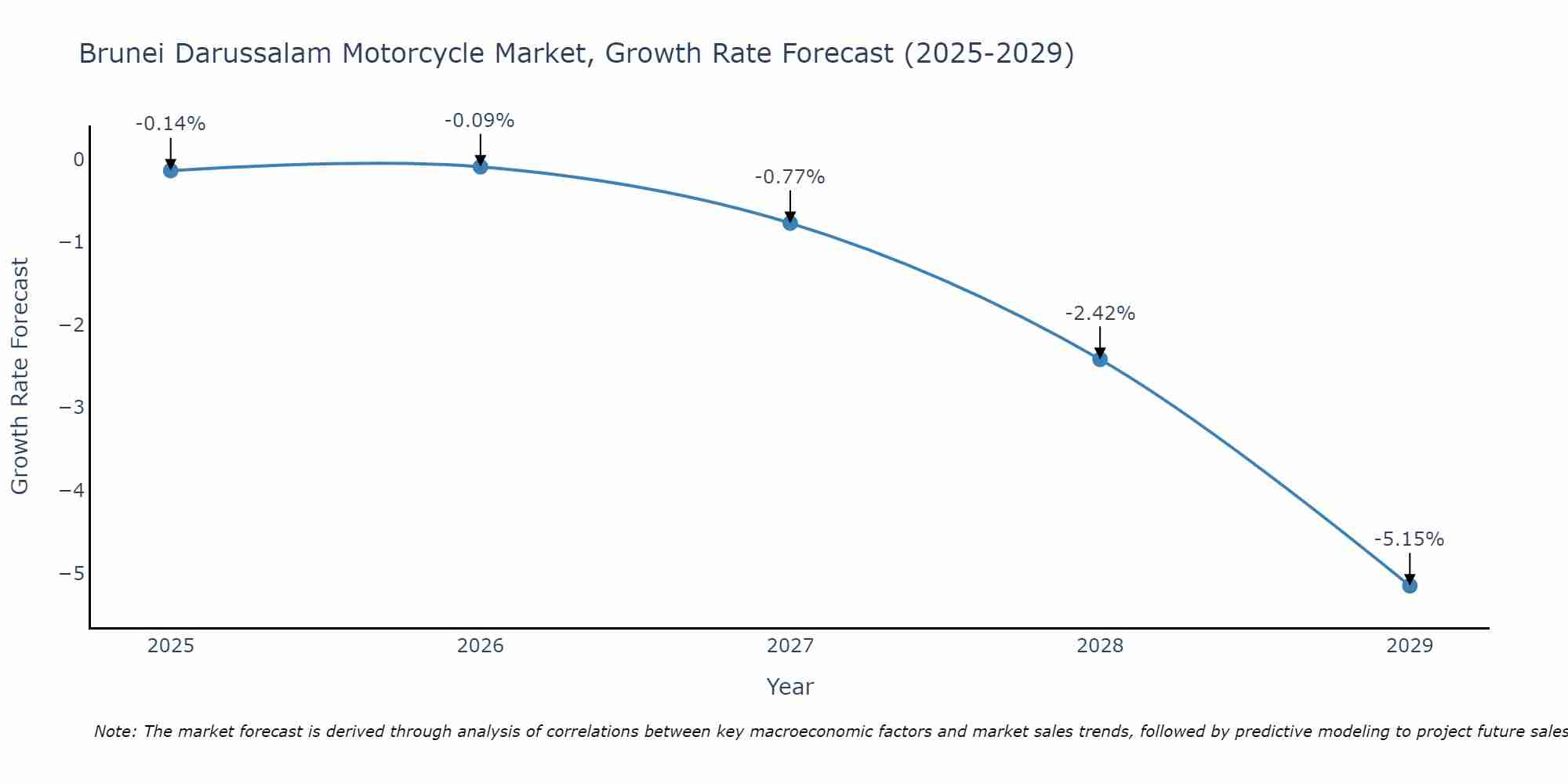 Brunei Darussalam Motorcycle Market Growth Rate