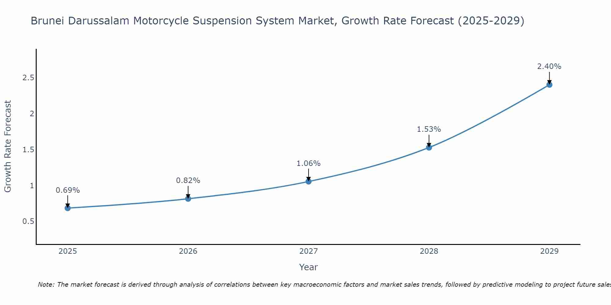 Brunei Darussalam Motorcycle Suspension System Market Growth Rate