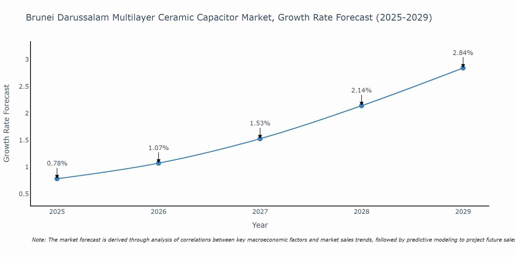 Brunei Darussalam Multilayer Ceramic Capacitor Market Growth Rate