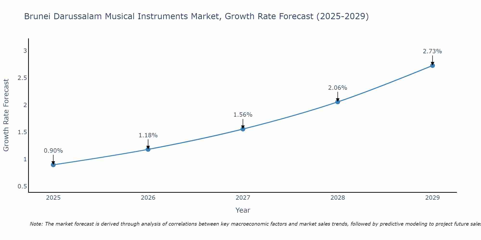 Brunei Darussalam Musical Instruments Market Size Growth Rate