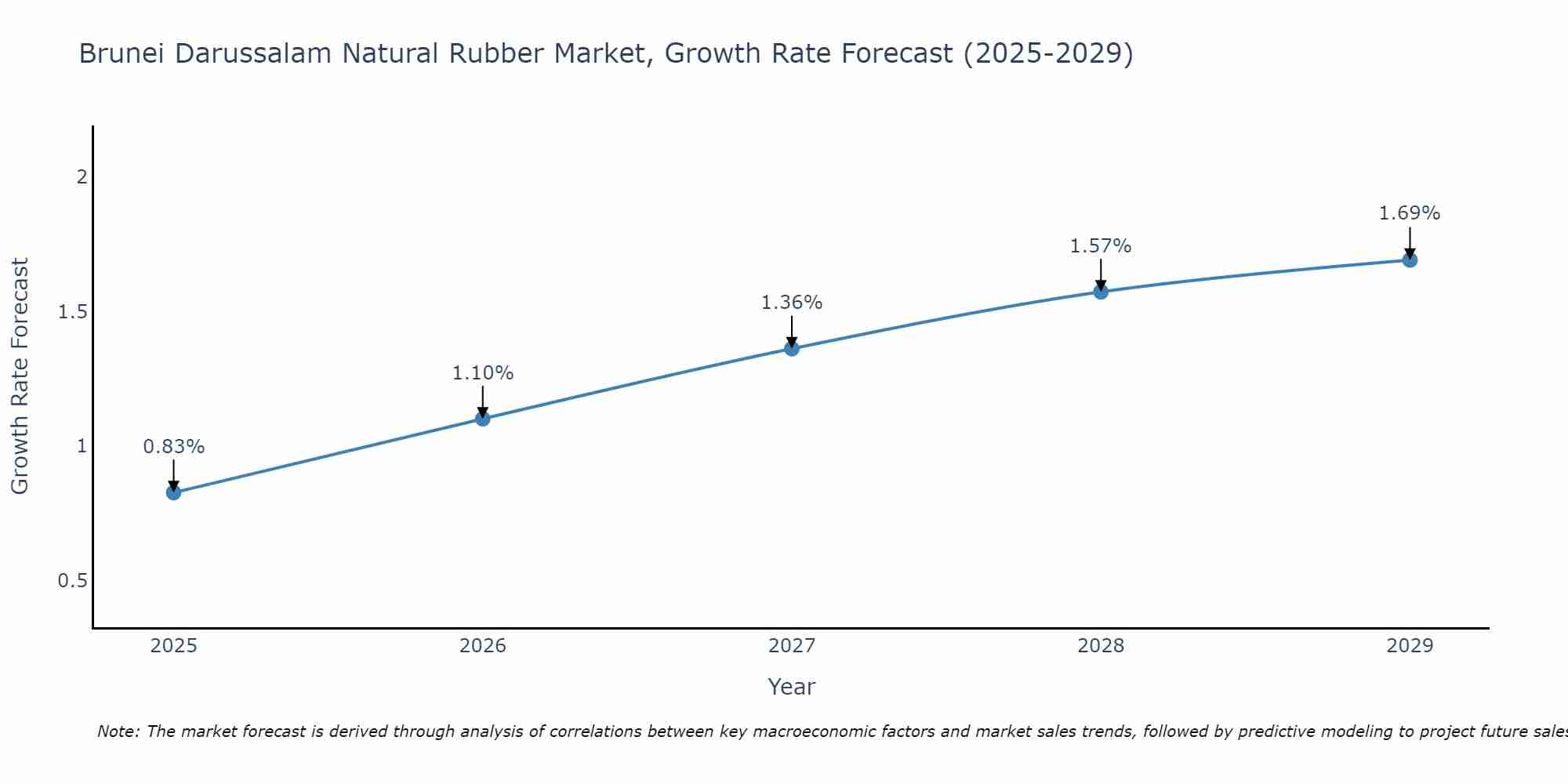 Brunei Darussalam Natural Rubber Market Growth Rate