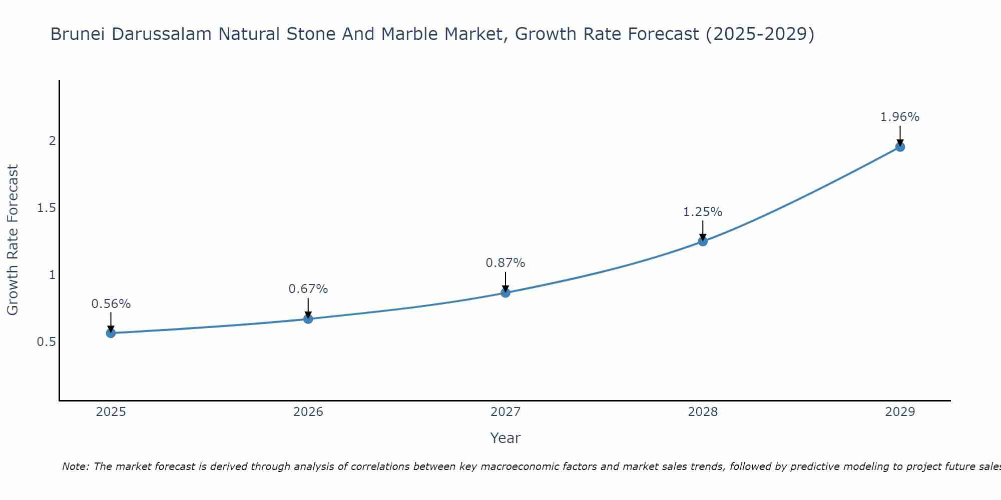 Brunei Darussalam Natural Stone And Marble Market Growth Rate