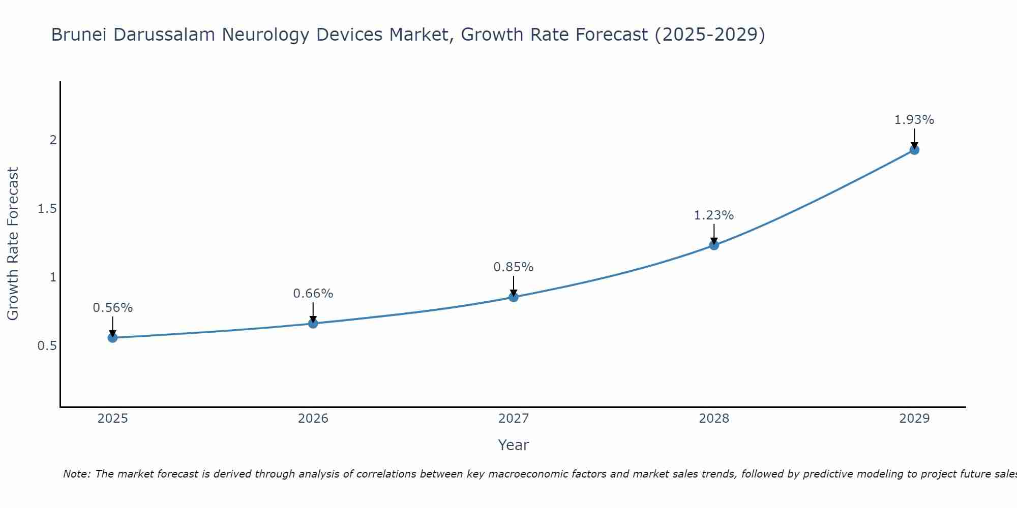 Brunei Darussalam Neurology Devices Market Growth Rate