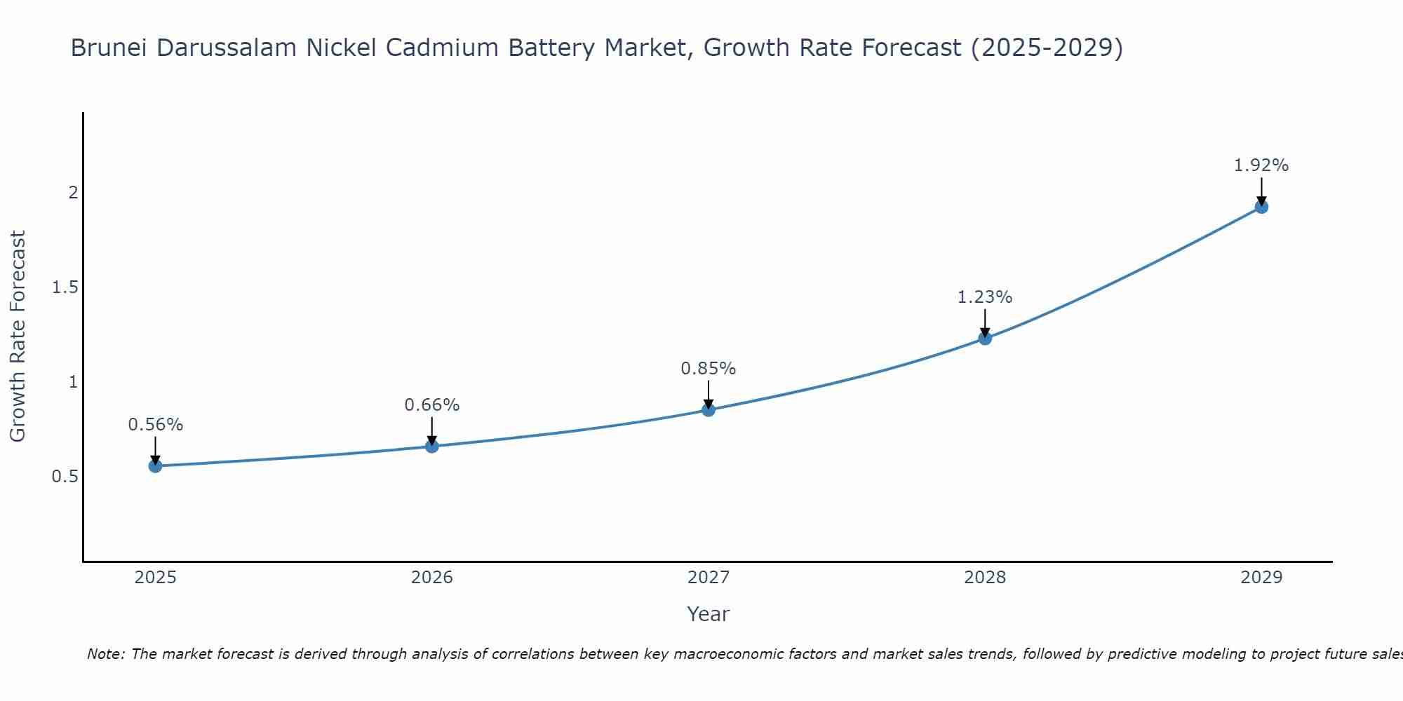 Brunei Darussalam Nickel Cadmium Battery Market Growth Rate