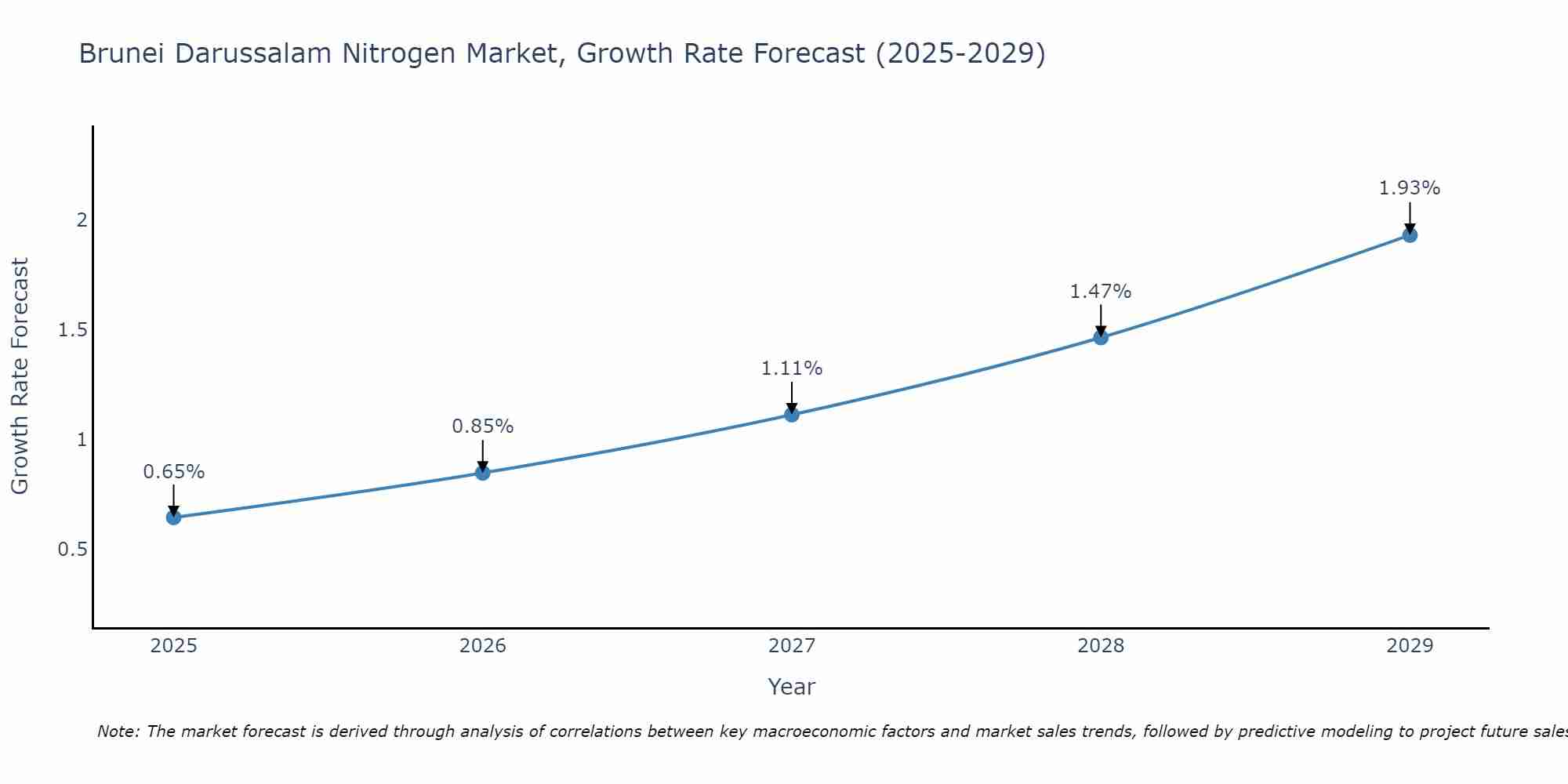 Brunei Darussalam Nitrogen Market Growth Rate