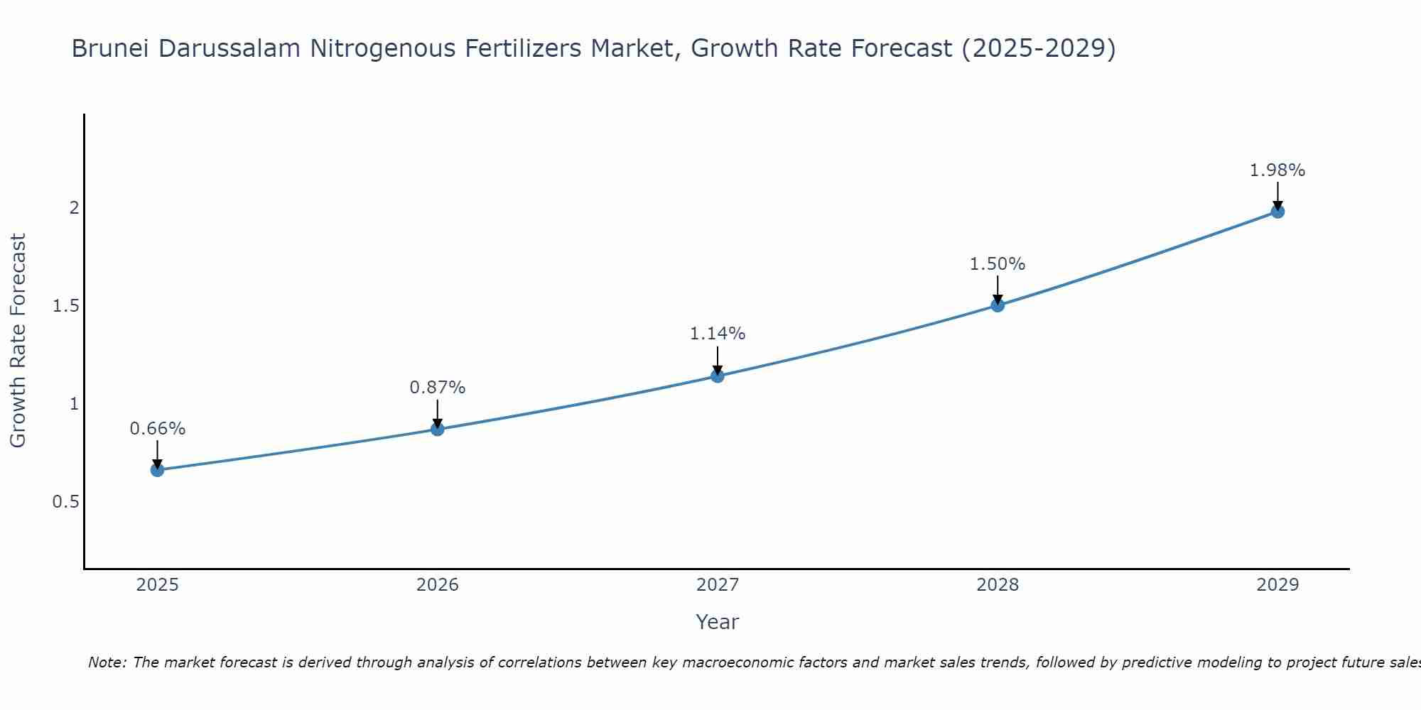 Brunei Darussalam Nitrogenous Fertilizers Market Growth Rate