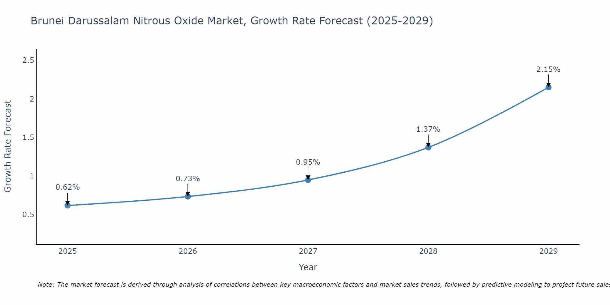 Brunei Darussalam Nitrous Oxide Market Growth Rate
