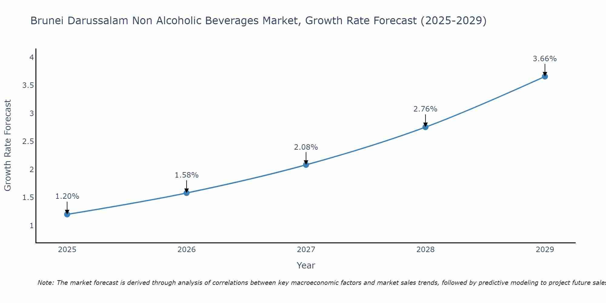 Brunei Darussalam Non Alcoholic Beverages Market Growth Rate