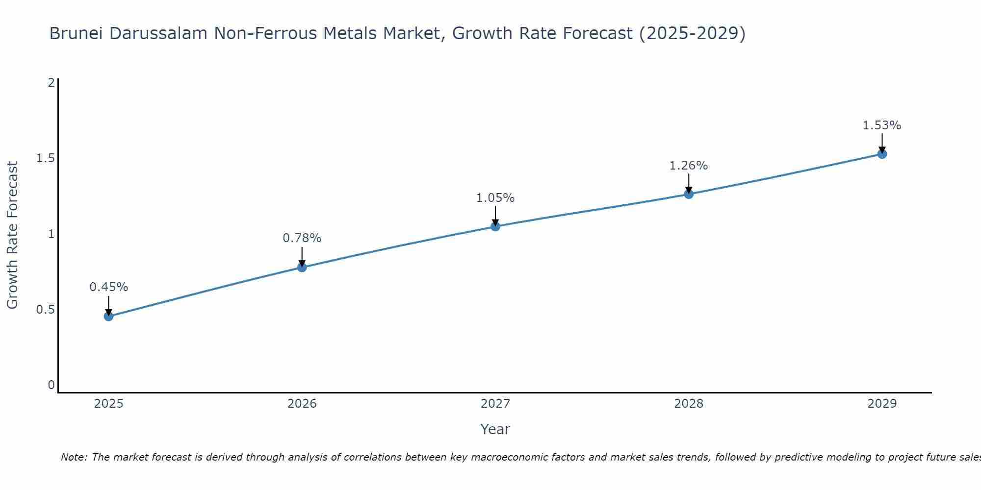 Brunei Darussalam Non-Ferrous Metals Market Growth Rate