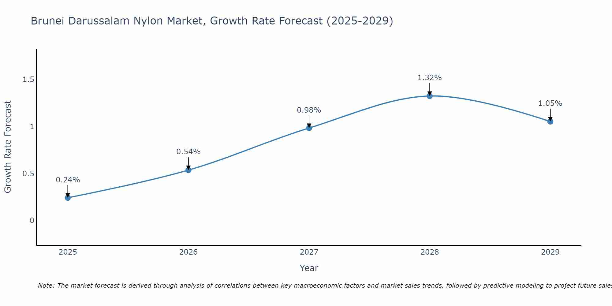 Brunei Darussalam Nylon Market Growth Rate