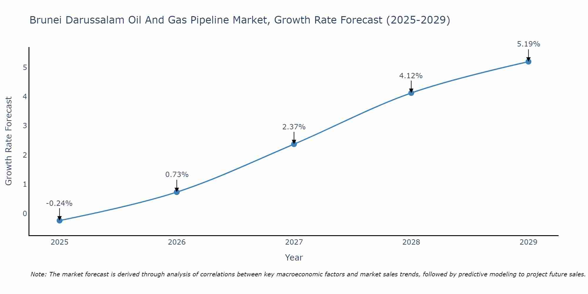 Brunei Darussalam Oil And Gas Pipeline Market Growth Rate