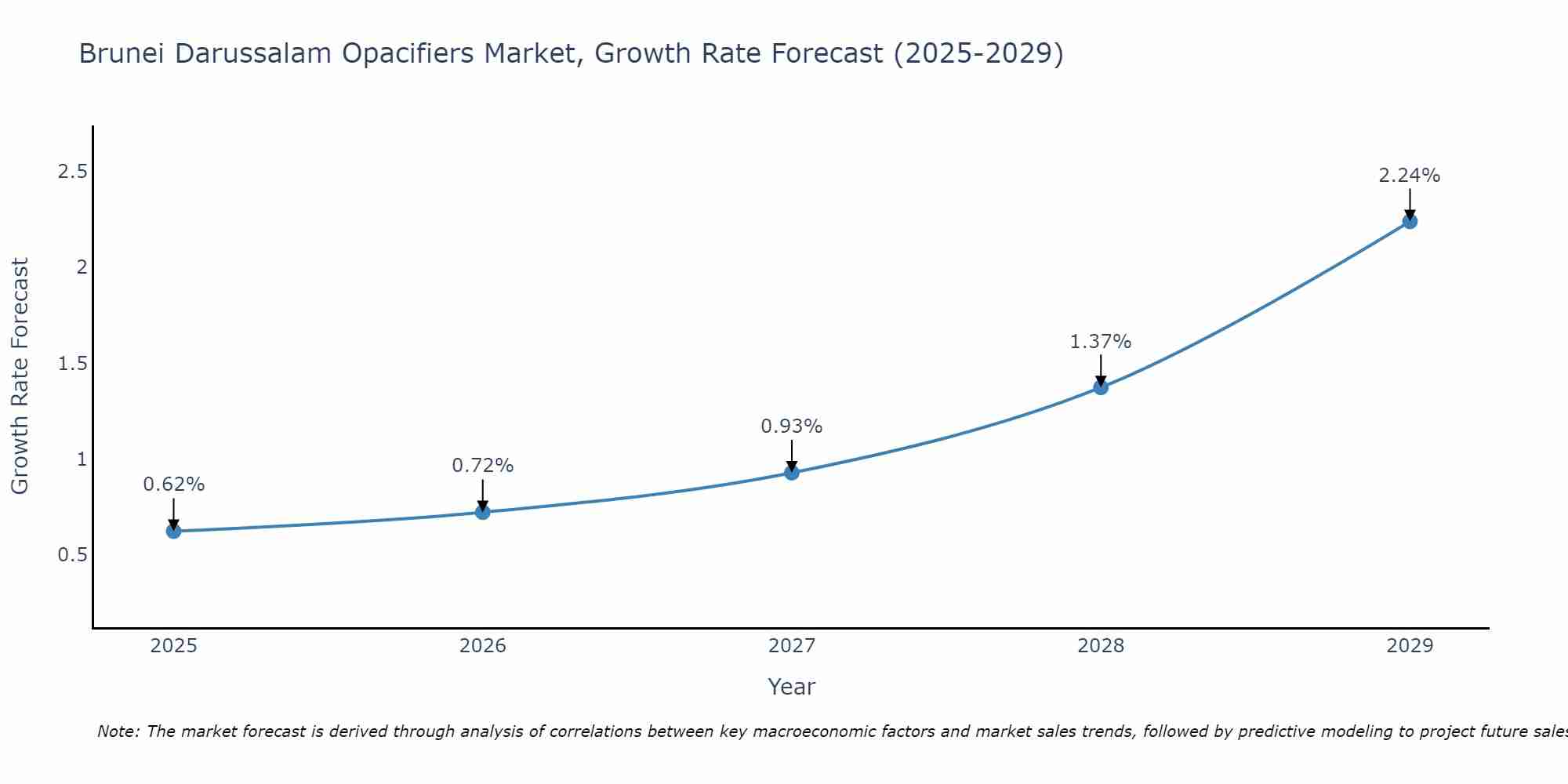 Brunei Darussalam Opacifiers Market Growth Rate