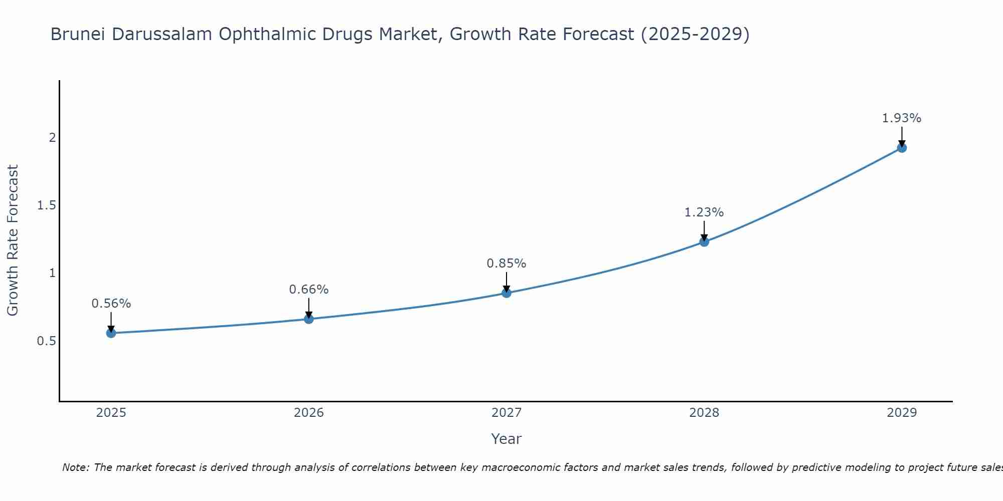 Brunei Darussalam Ophthalmic Drugs Market Growth Rate