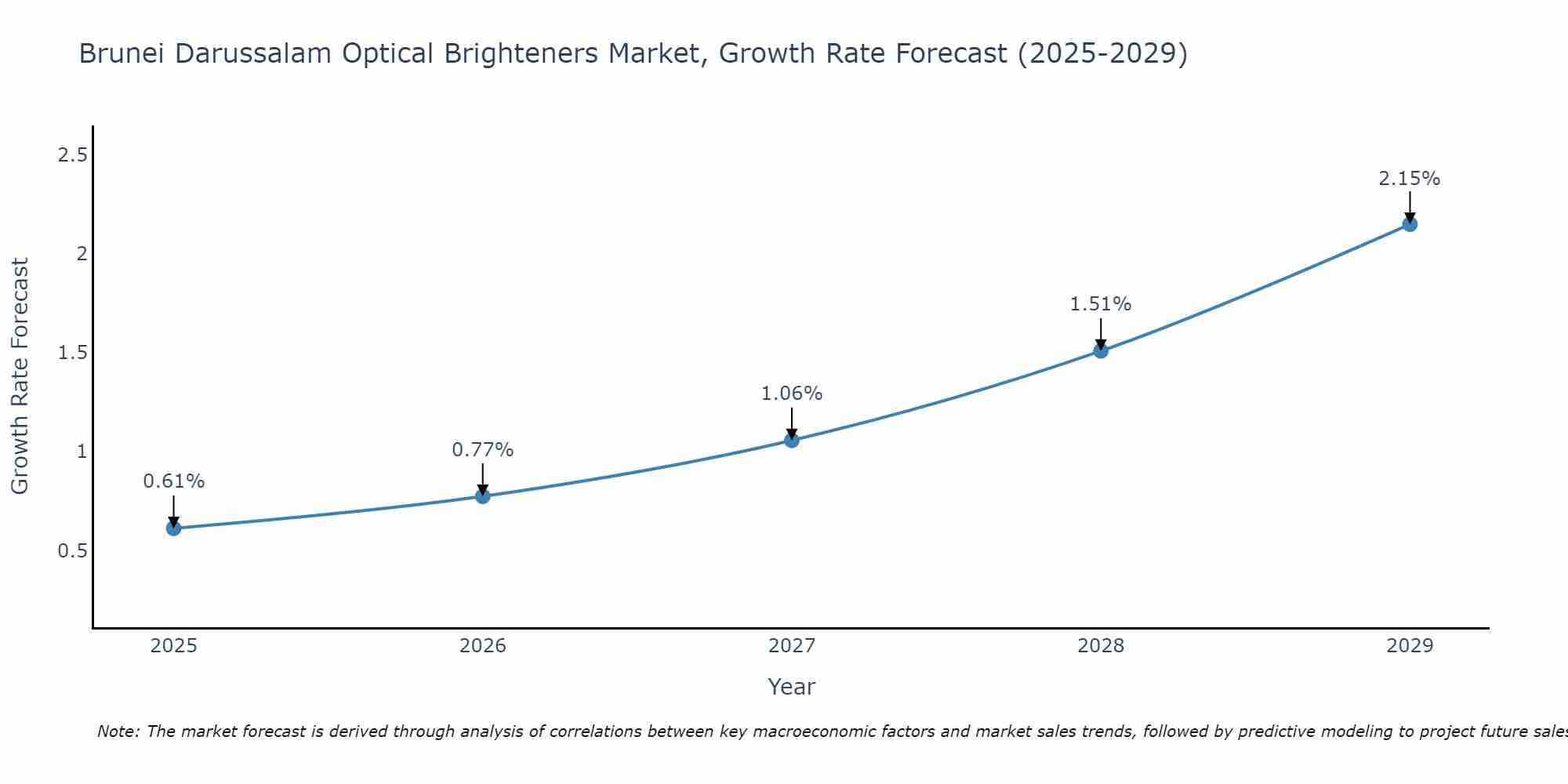Brunei Darussalam Optical Brighteners Market Growth Rate