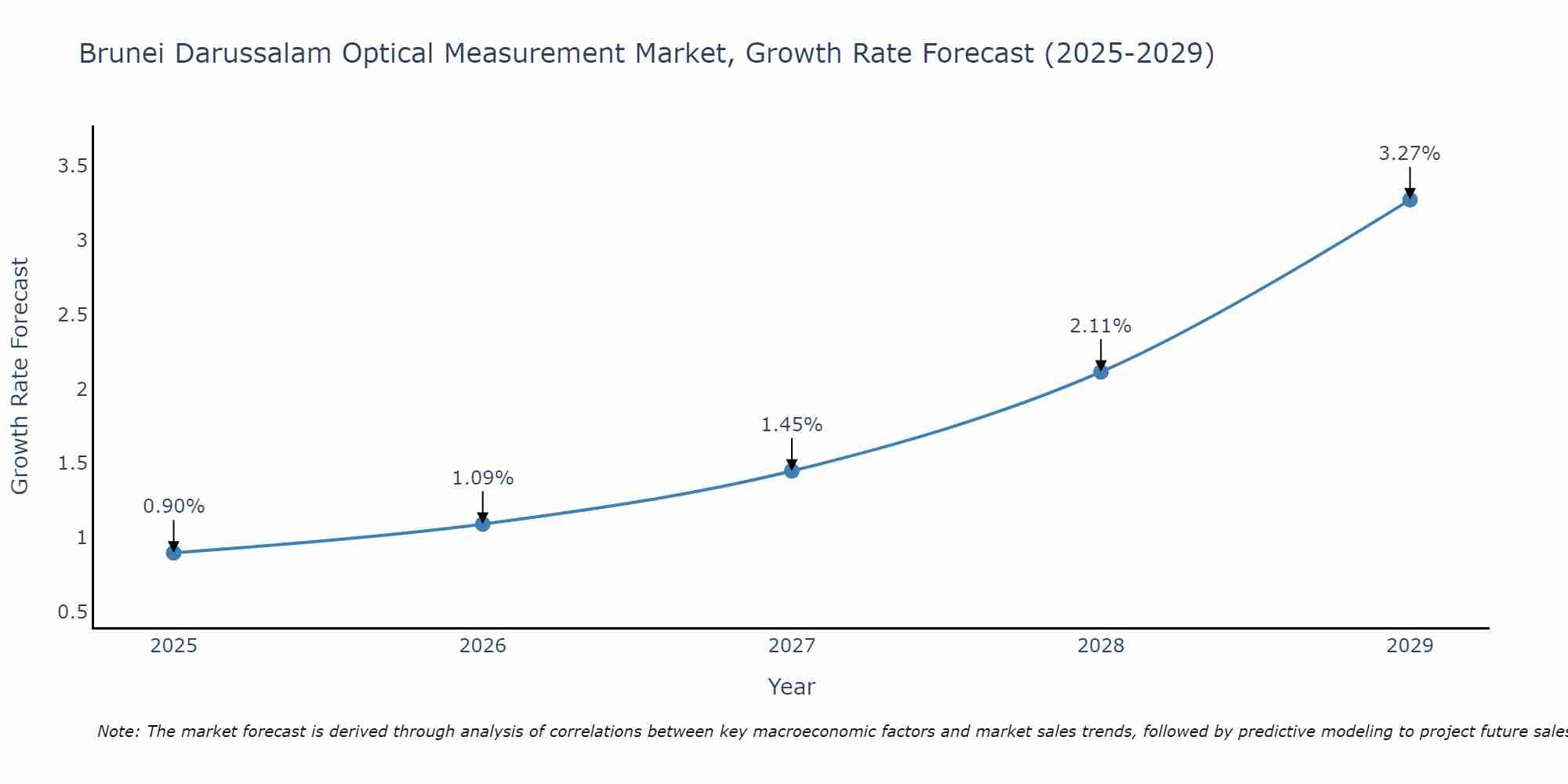 Brunei Darussalam Optical Measurement Market Growth Rate