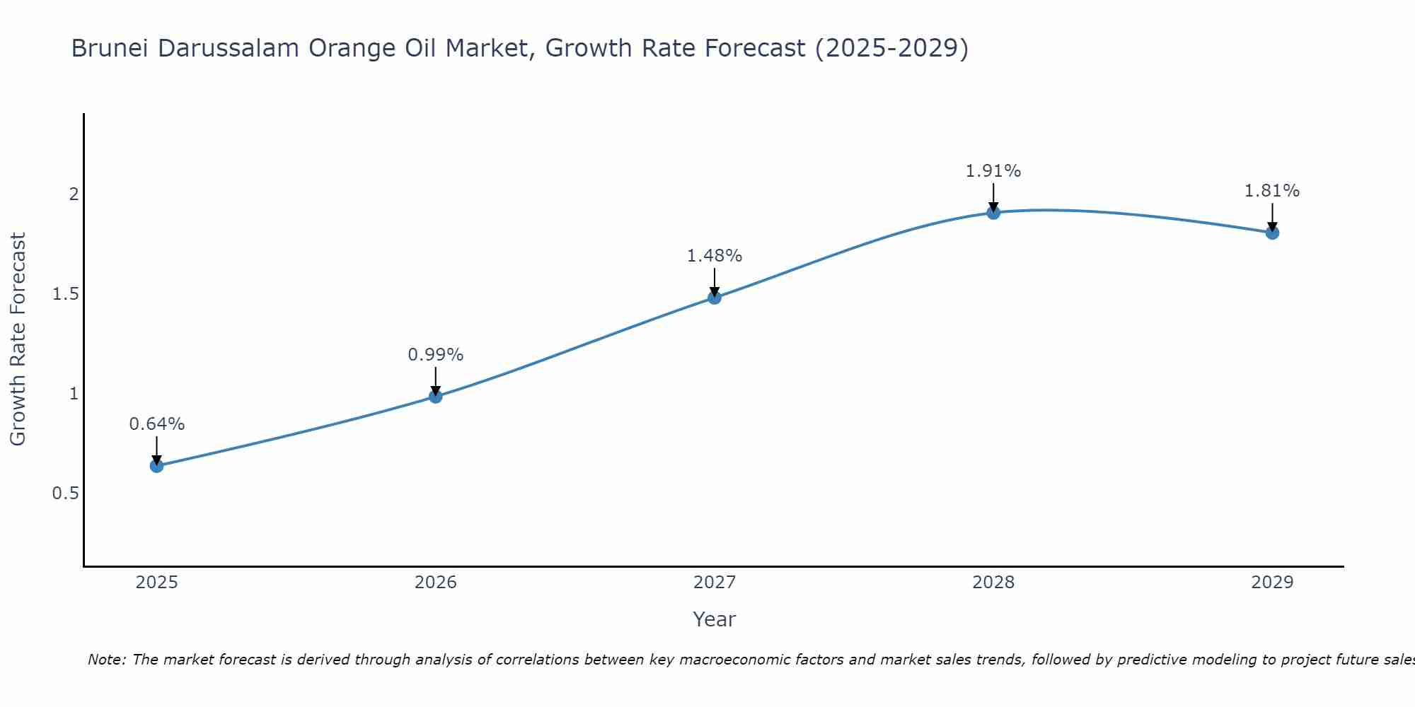 Brunei Darussalam Orange Oil Market Growth Rate