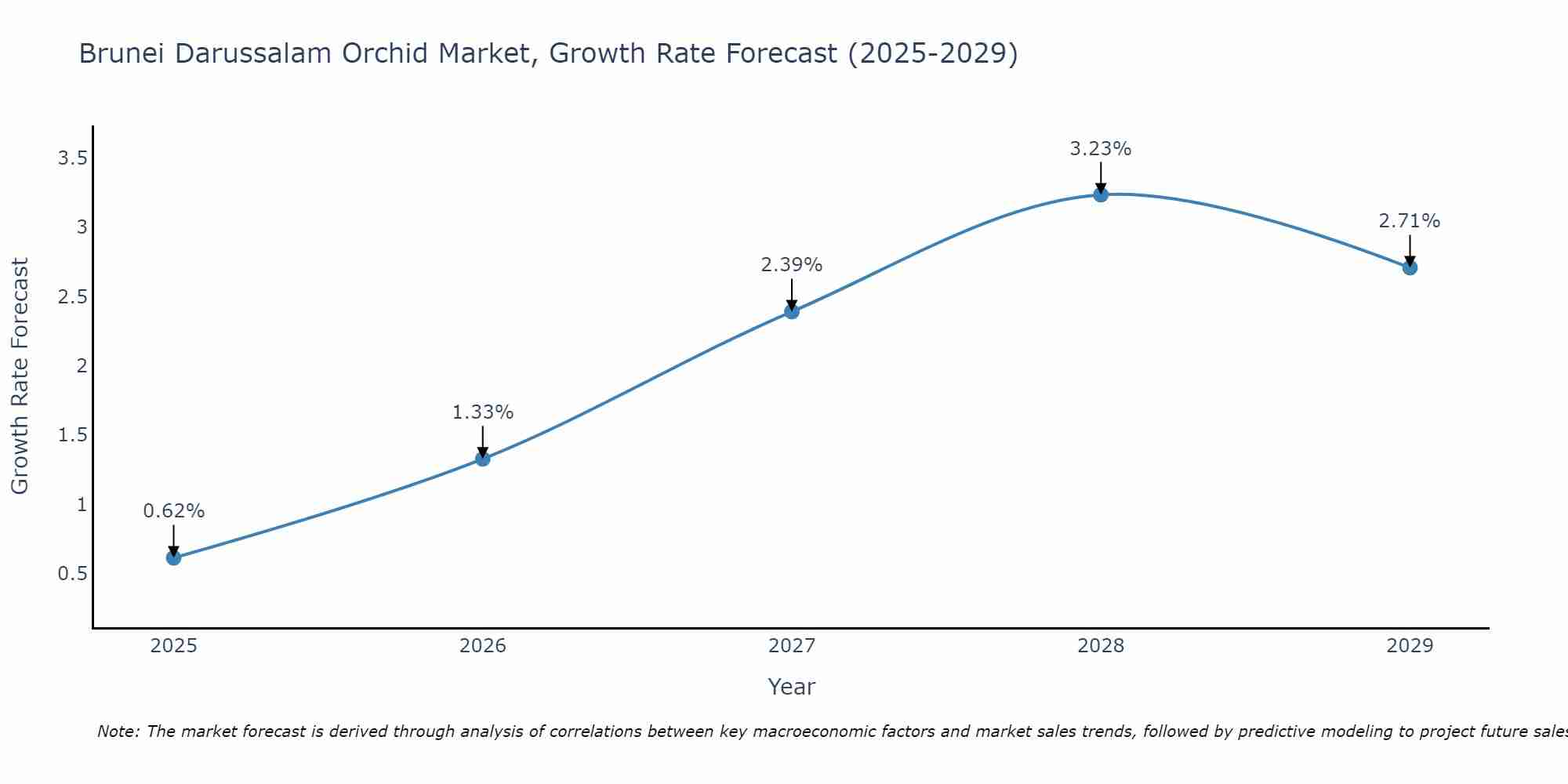 Brunei Darussalam Orchid Market Growth Rate