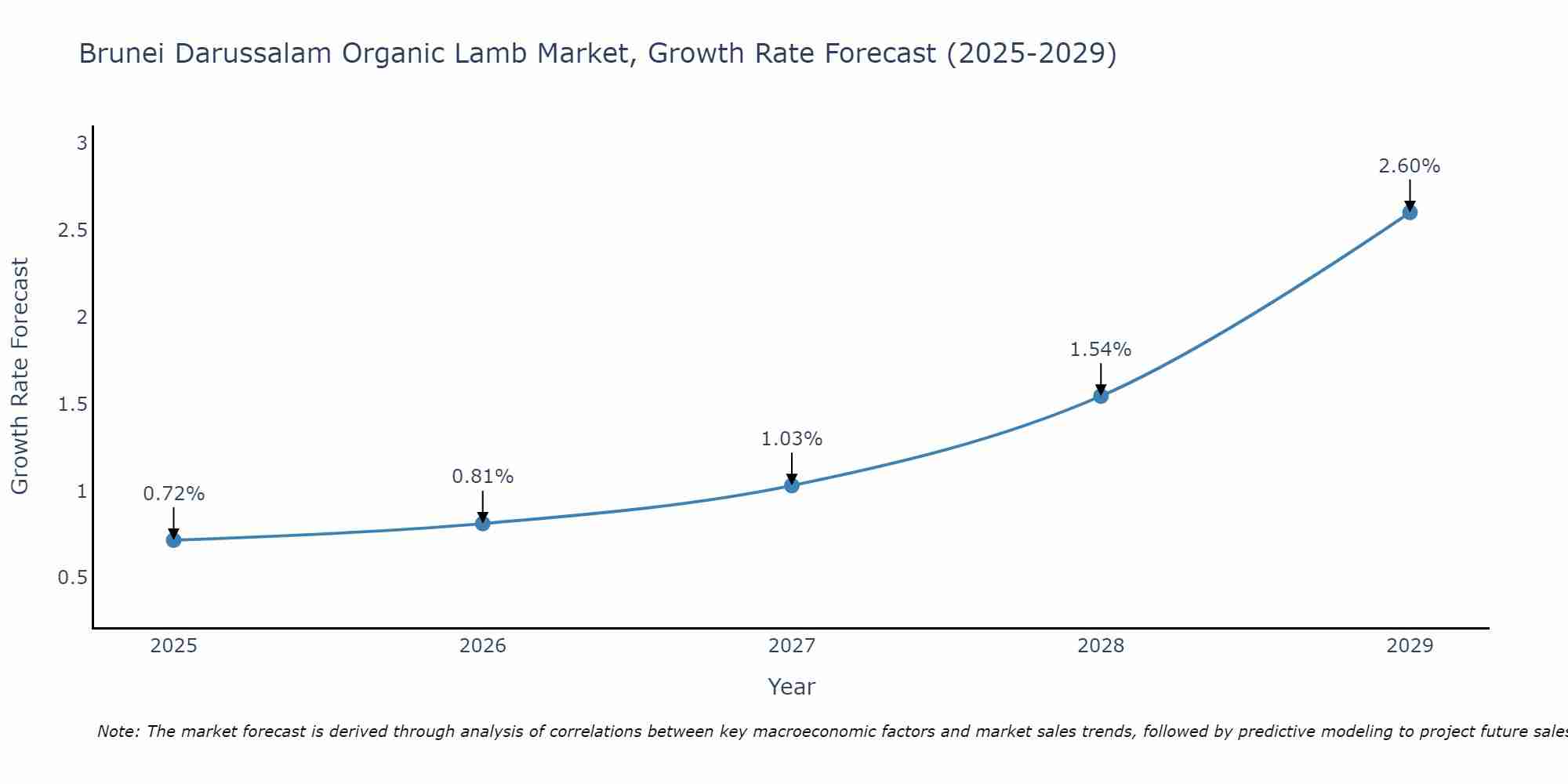 Brunei Darussalam Organic Lamb Market Growth Rate