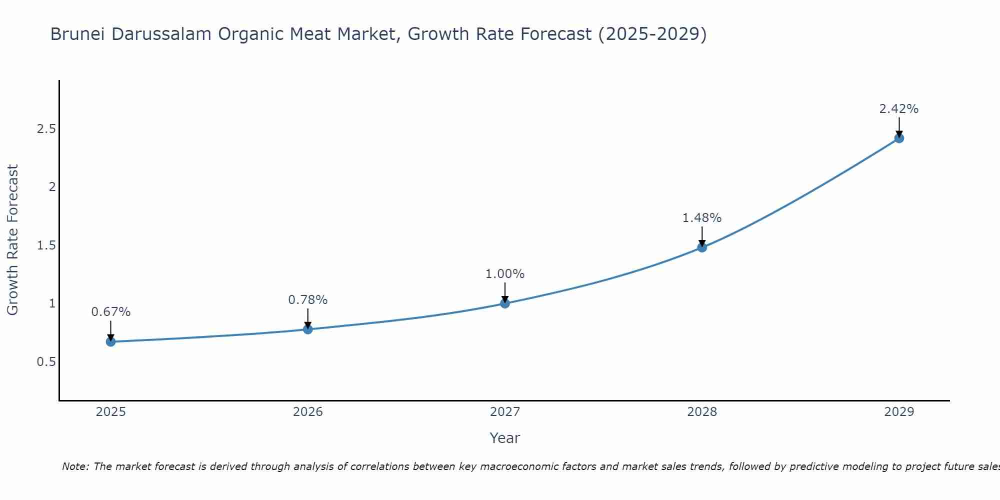 Brunei Darussalam Organic Meat Market Growth Rate