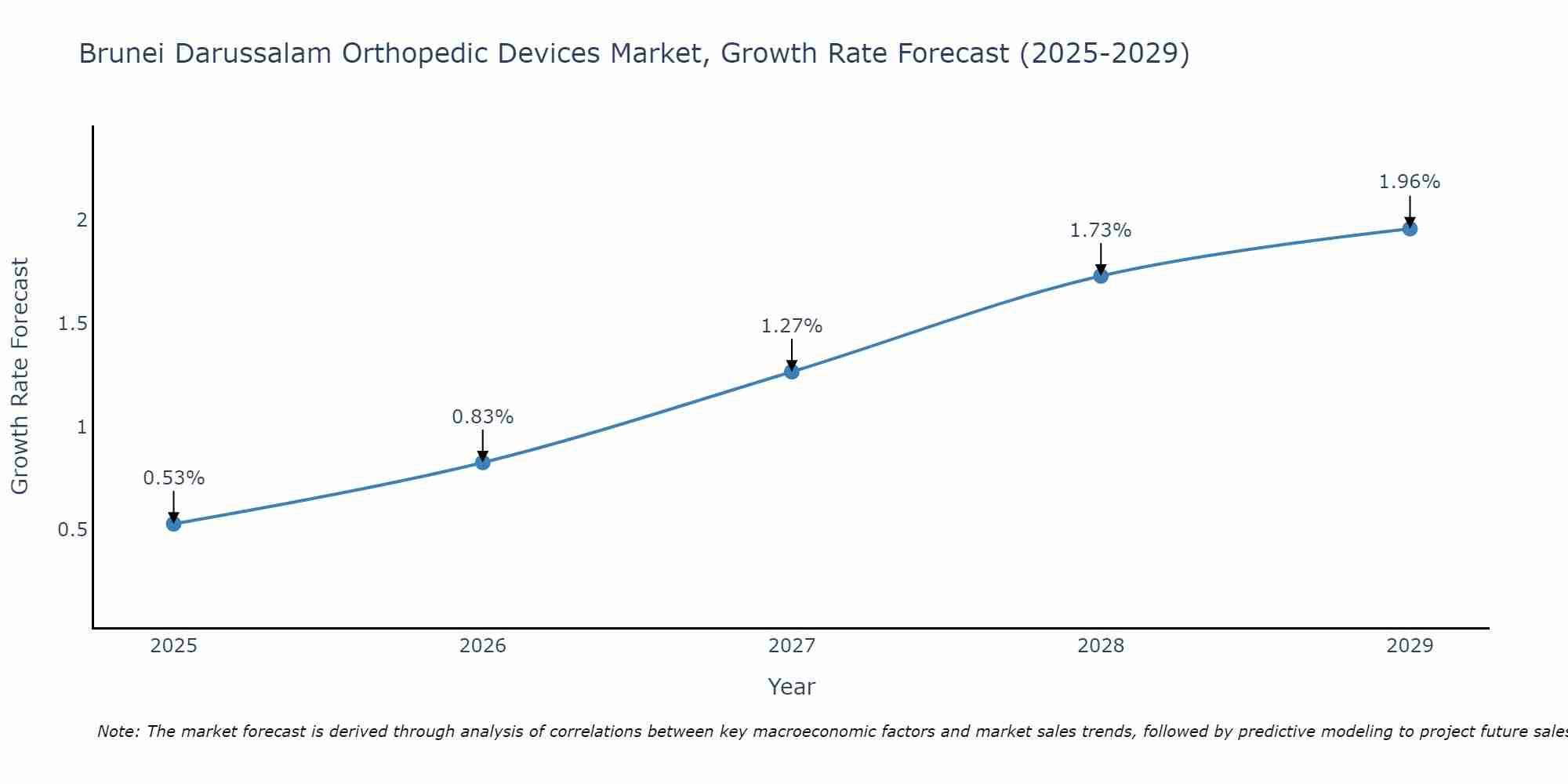 Brunei Darussalam Orthopedic Devices Market Growth Rate