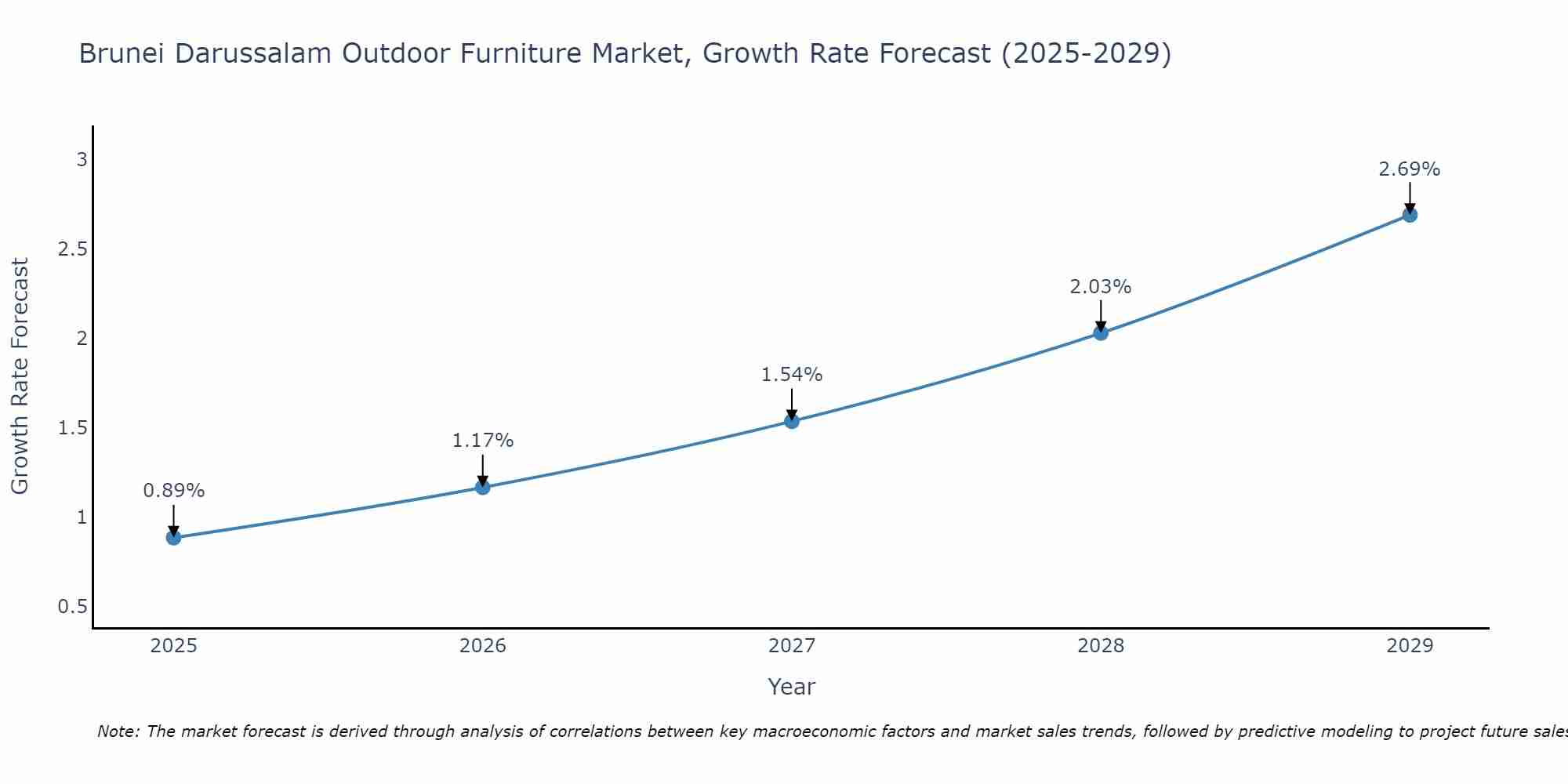 Brunei Darussalam Outdoor Furniture Market Growth Rate
